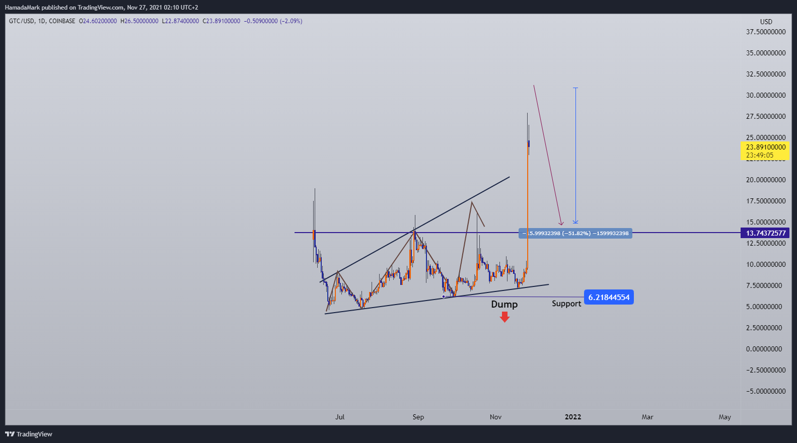 COINBASE:GTCUSD Chart Image by HamadaMark