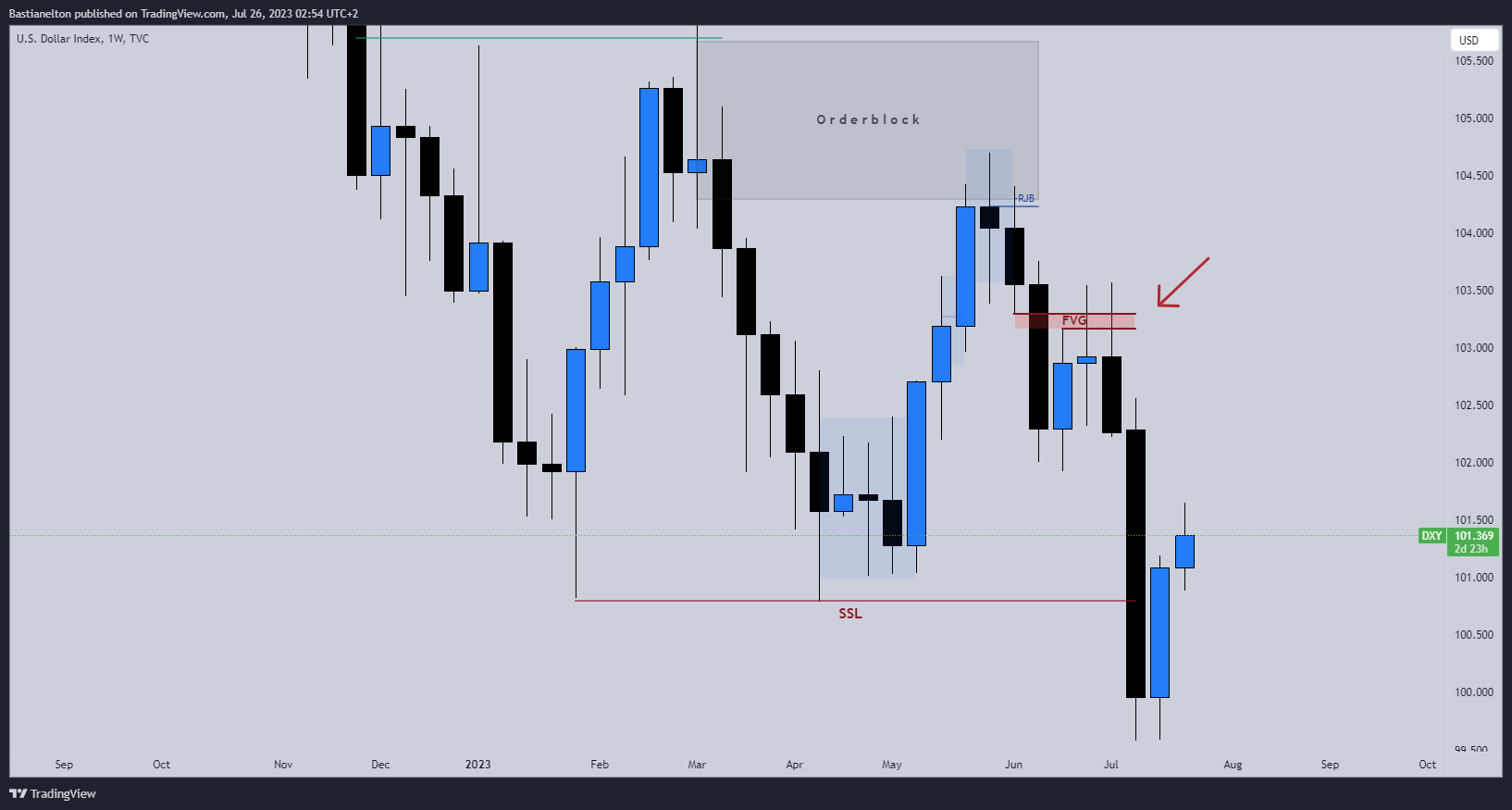 TVC:DXY Chart Image by Bastianelton
