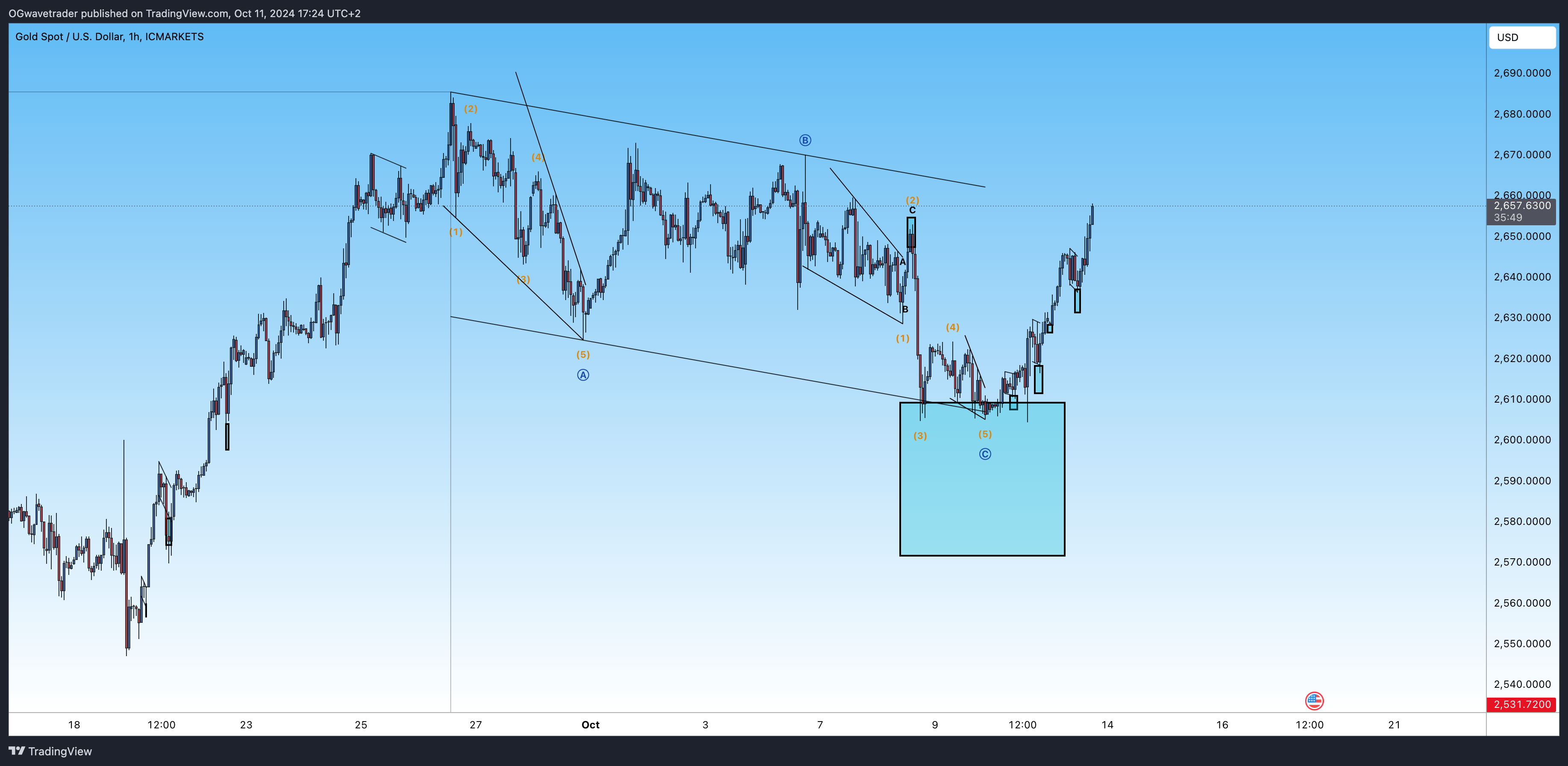 ICMARKETS:XAUUSD Chart Image by OGwavetrader