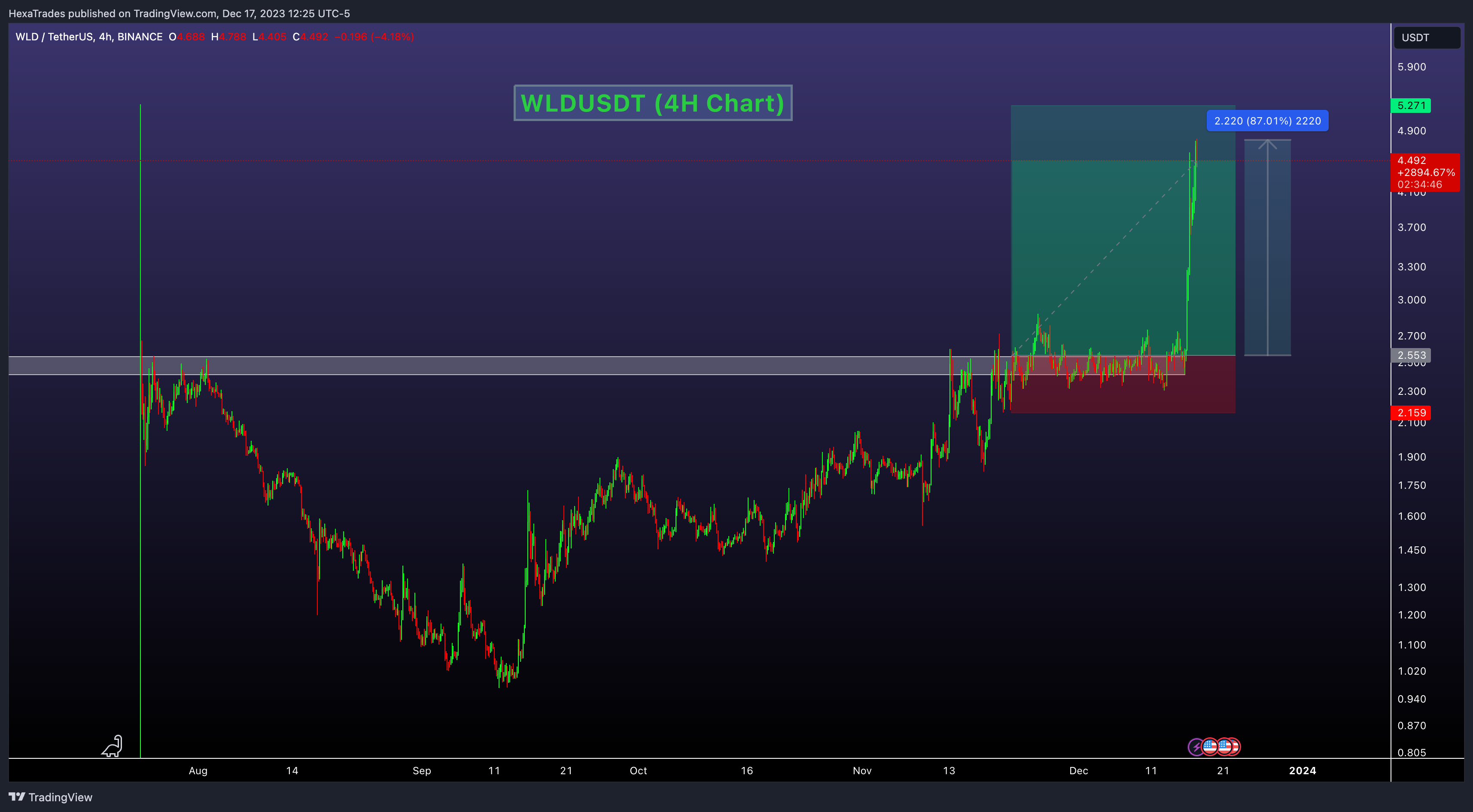 BINANCE:WLDUSDT Chart Image by HexaTrades