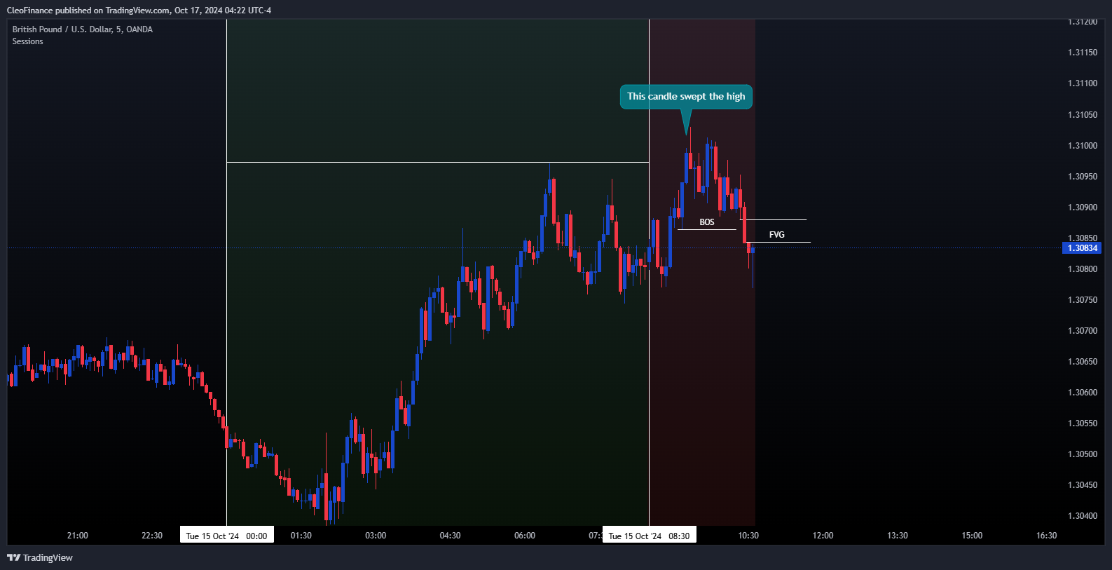 OANDA:GBPUSD Chart Image by CleoFinance