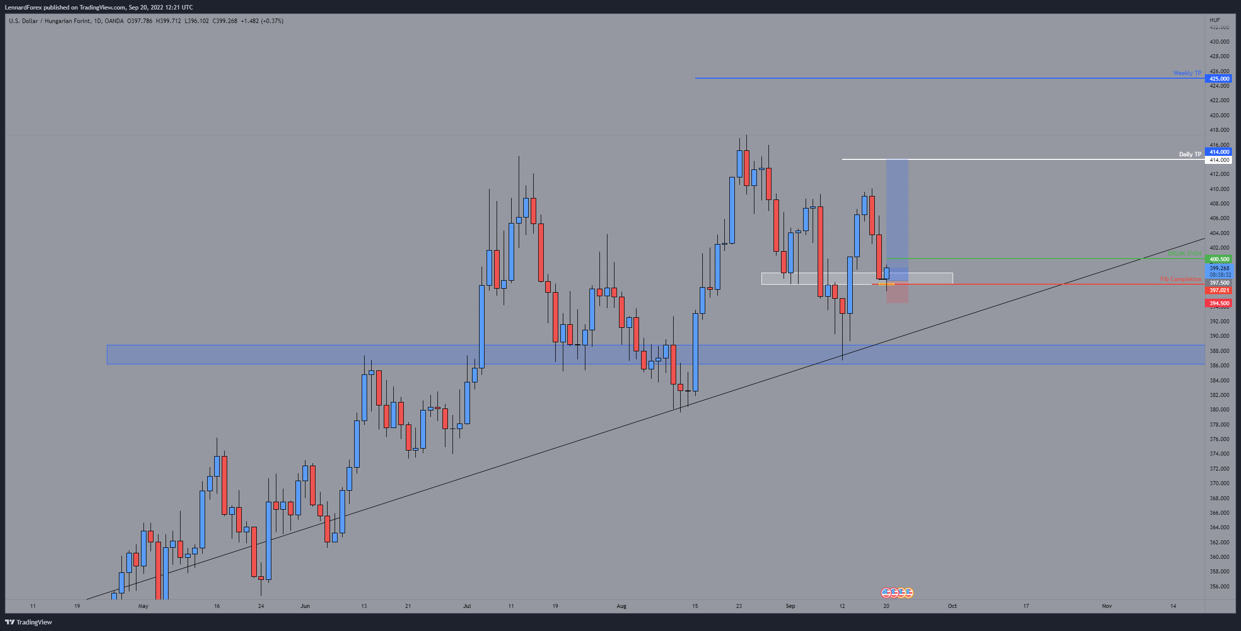 OANDA:USDHUF Chart Image by LennardForex