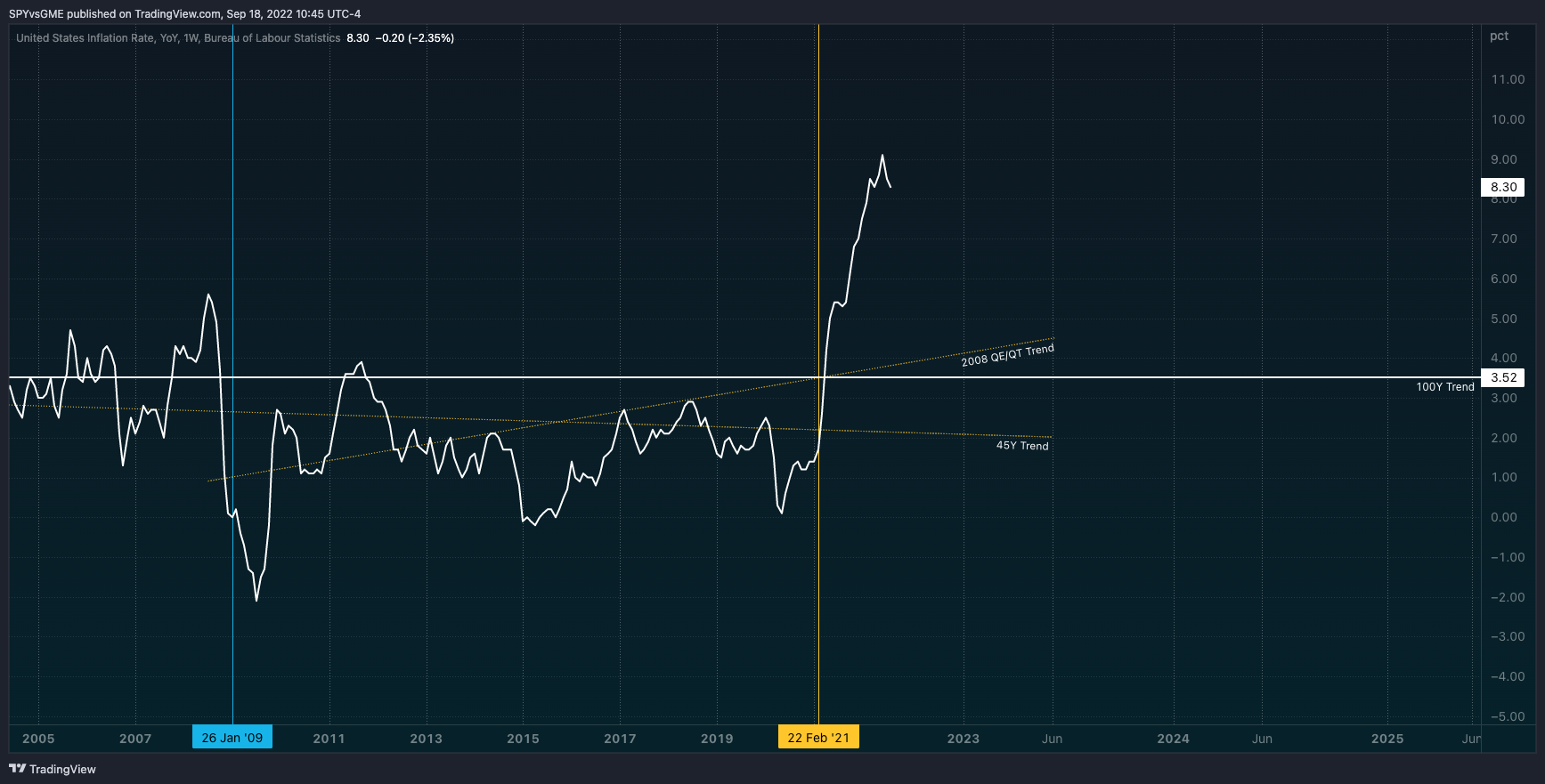 ECONOMICS:USIRYY Chart Image by SPYvsGME