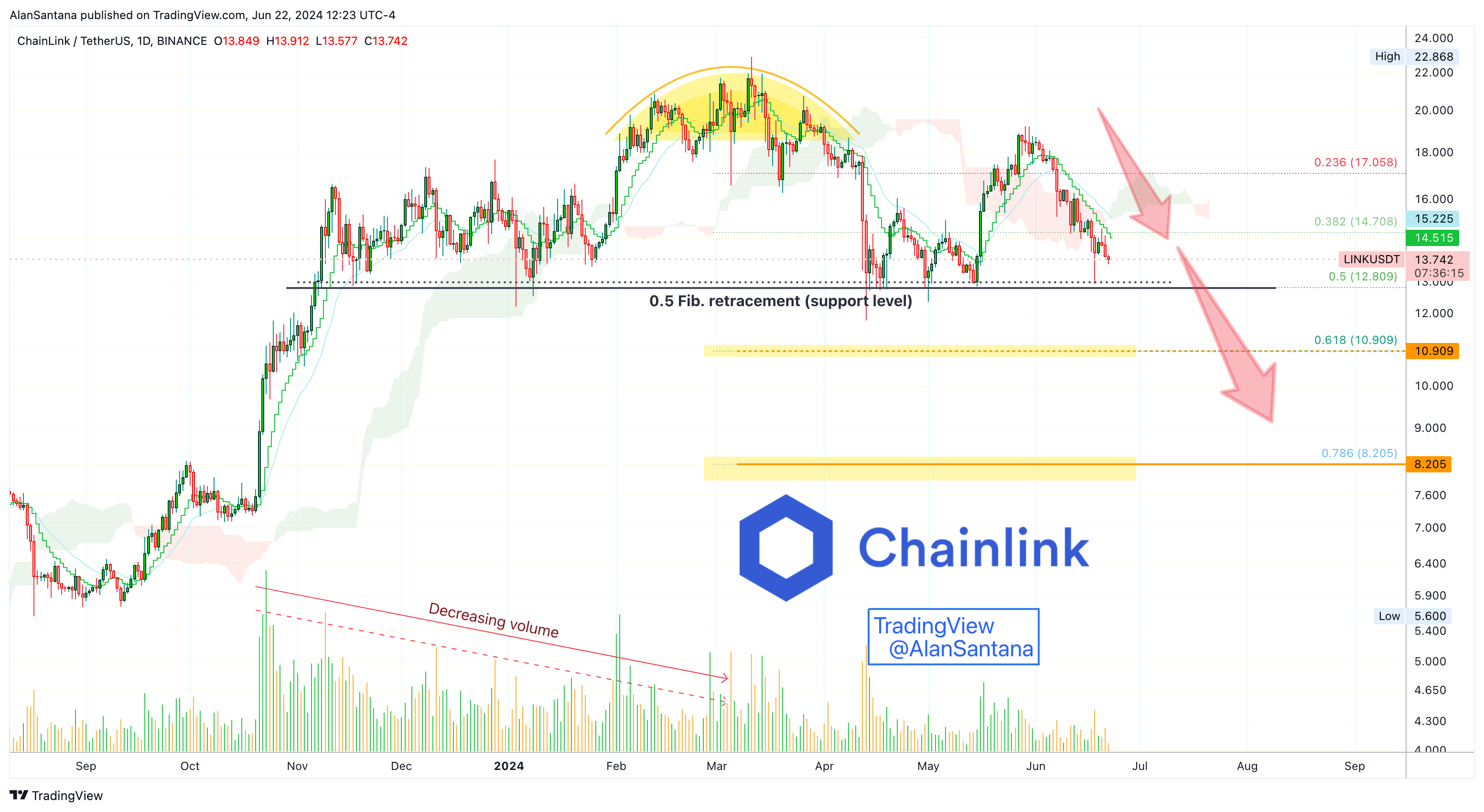 BINANCE:LINKUSDT Chart Image by MasterAnanda