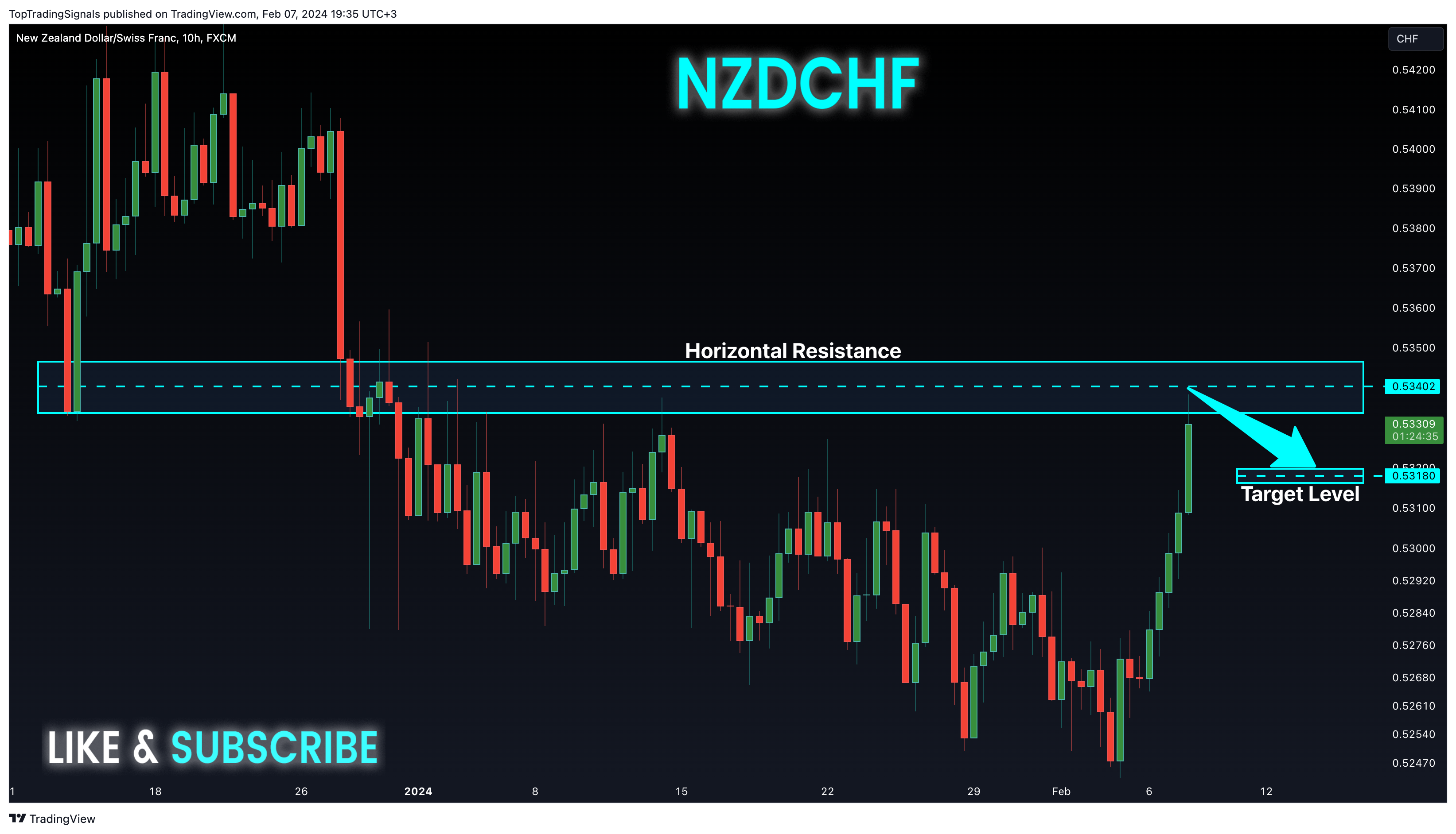 FX:NZDCHF Chart Image by TopTradingSignals