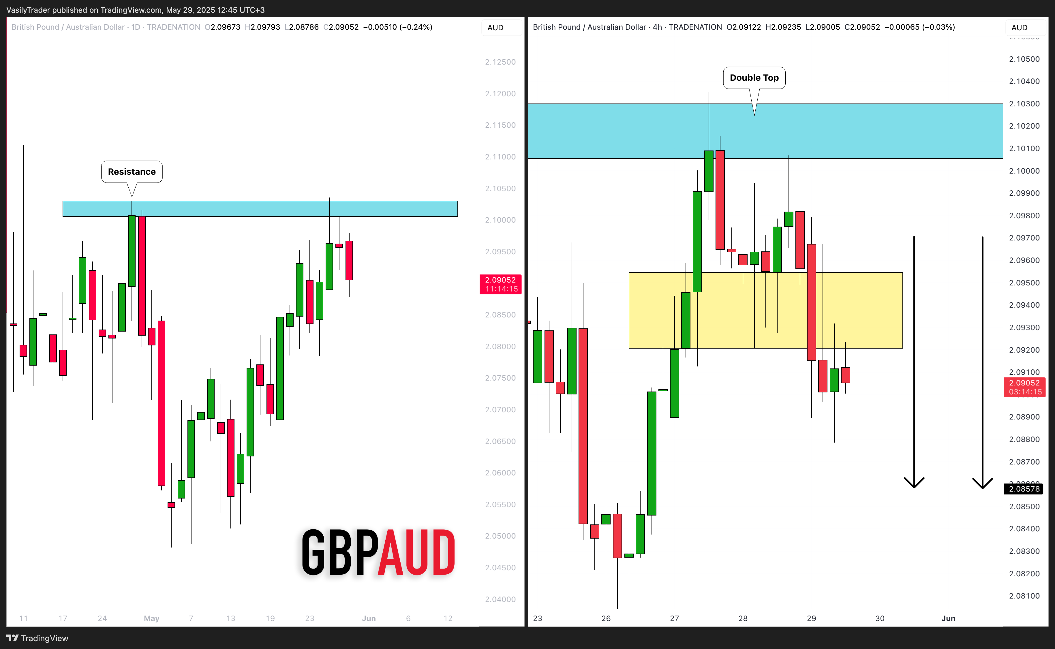 TRADENATION:GBPAUD Chart Image by VasilyTrader