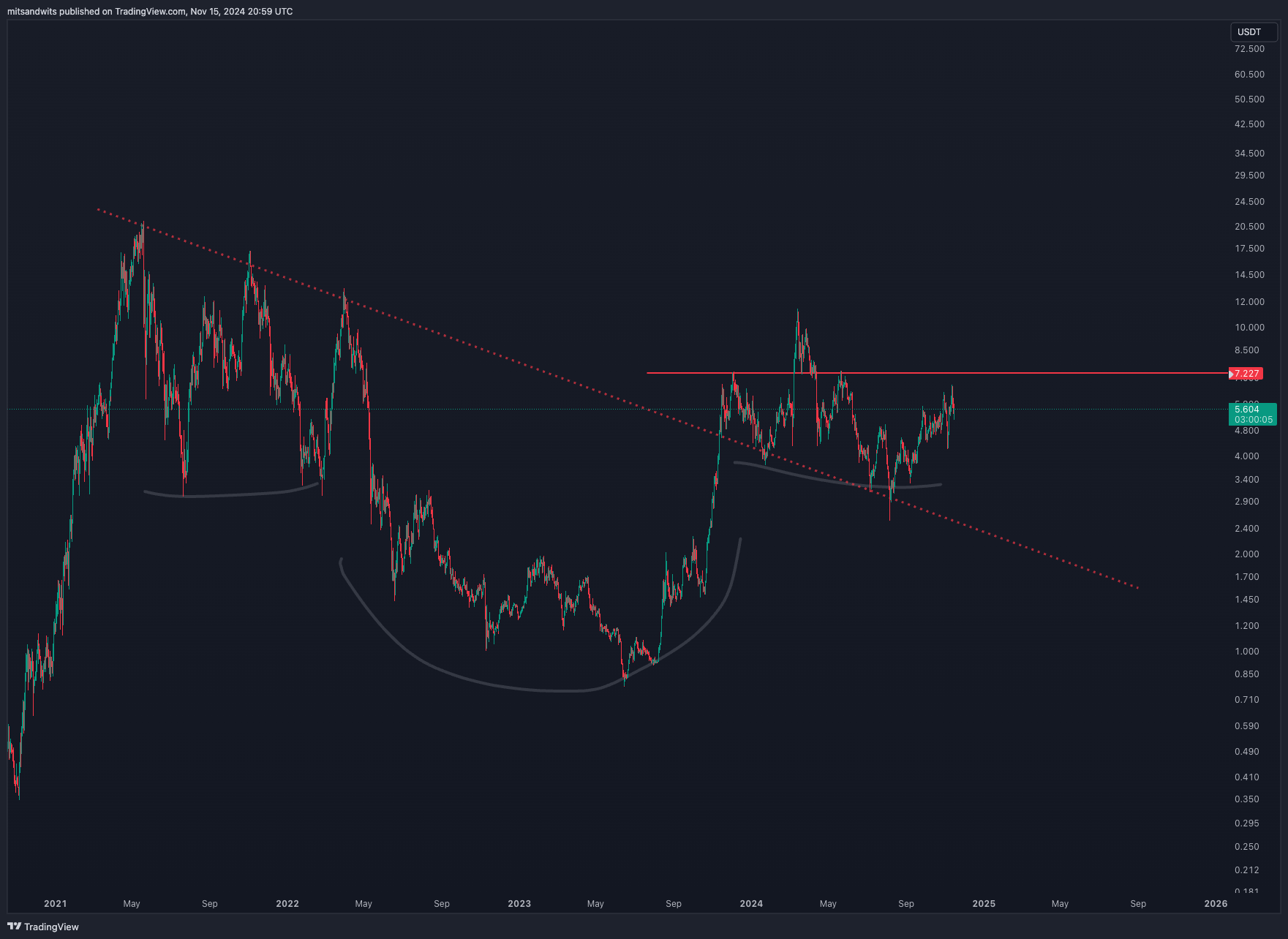 BINANCE:RUNEUSDT Chart Image by mitsandwits