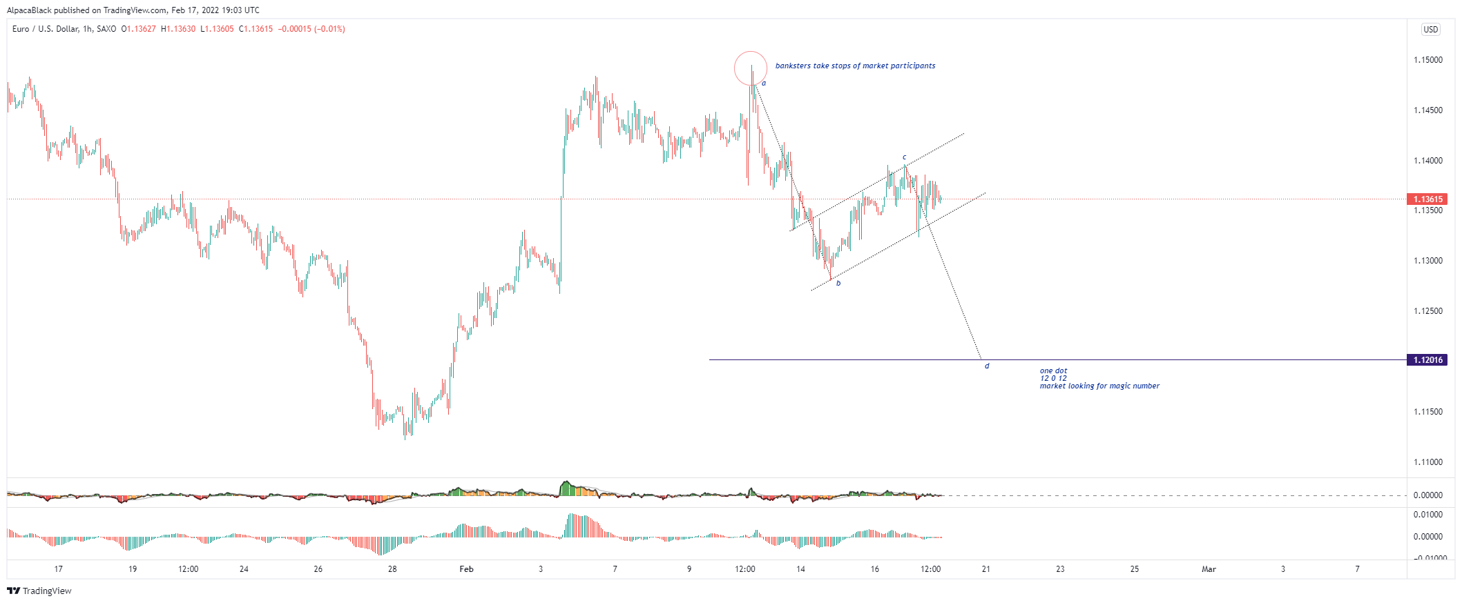 SAXO:EURUSD Chart Image by AlpacaBlack