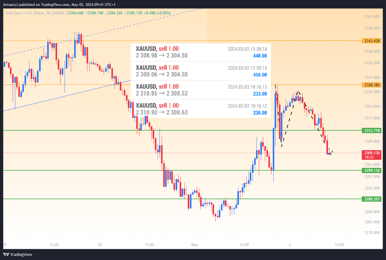 OANDA:XAUUSD Chart Image by ActuaryJ