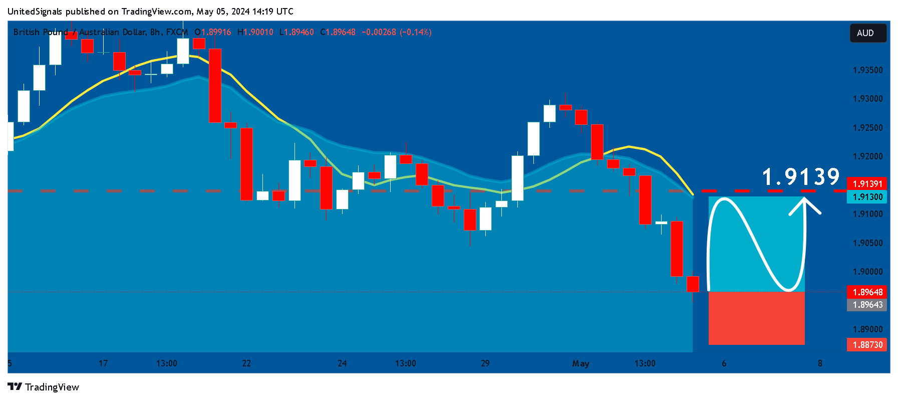 FX:GBPAUD Chart Image by UnitedSignals