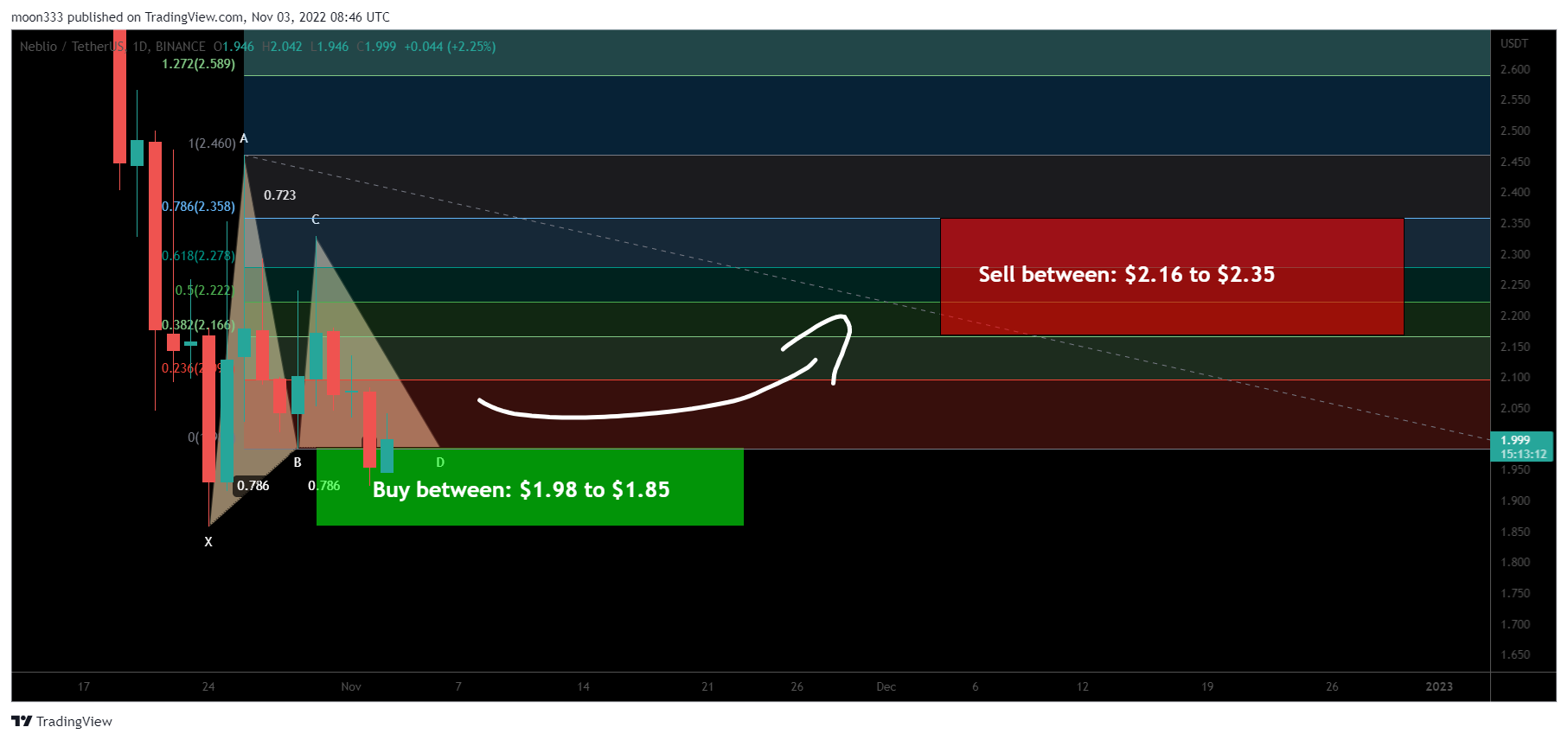 BINANCE:NEBLUSDT Chart Image by moon333