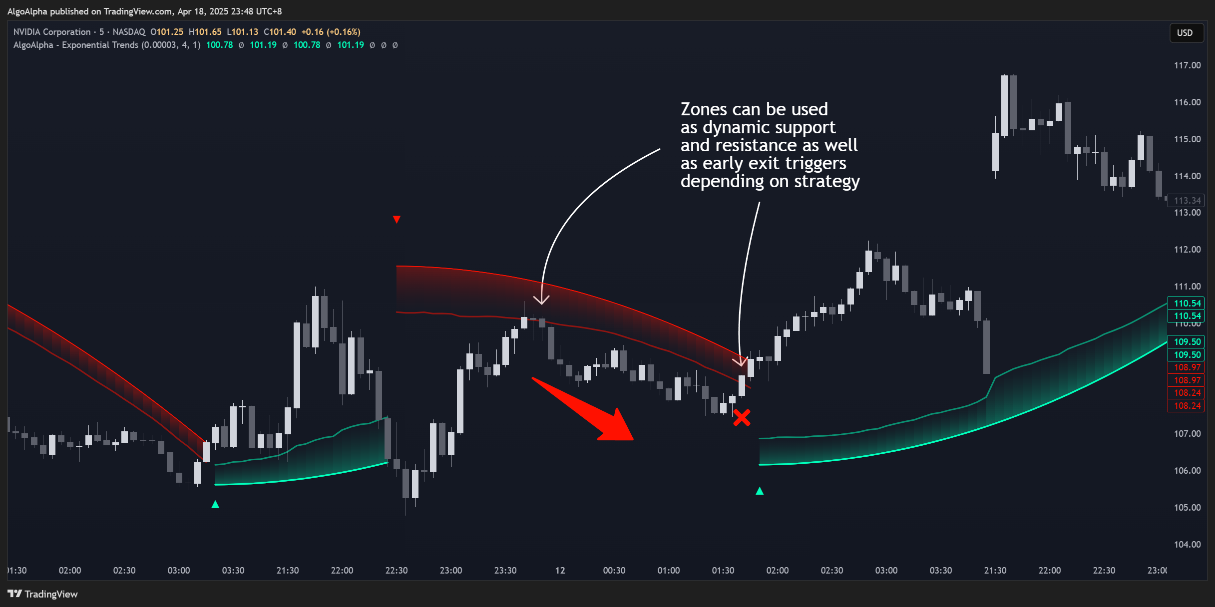 BATS:NVDA Chart Image by AlgoAlpha