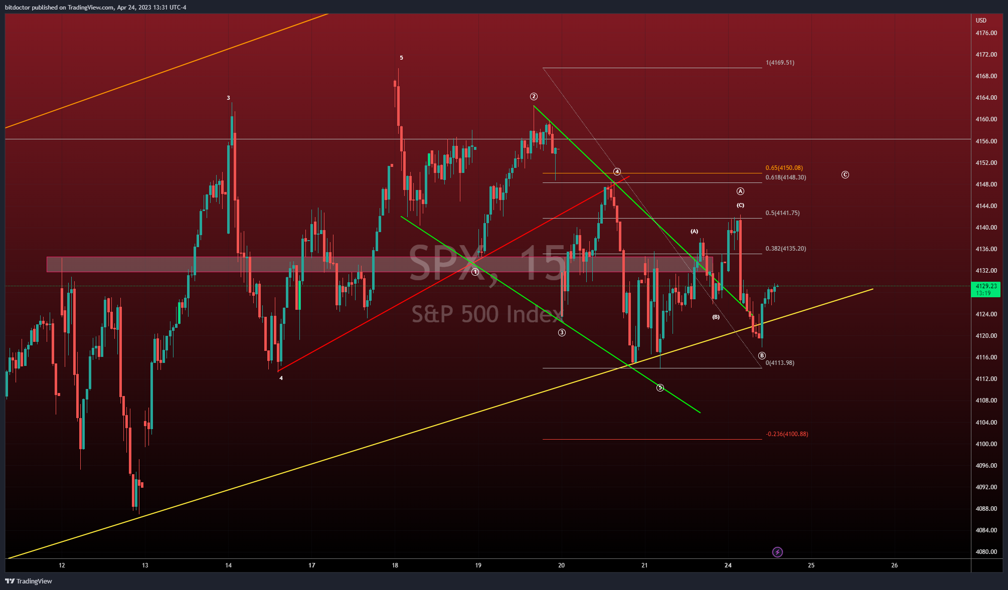 SP:SPX Chart Image by bitdoctor