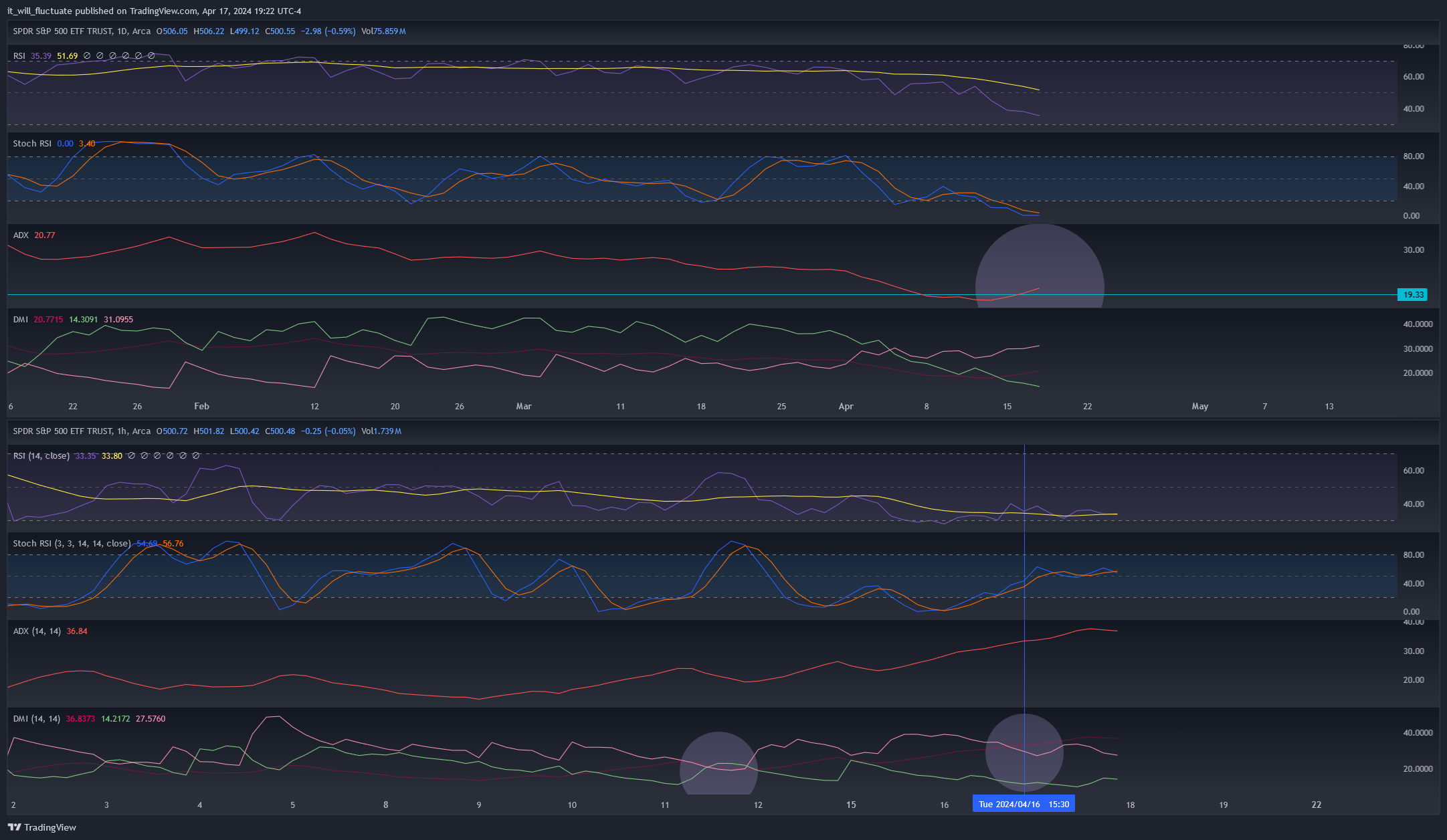 BATS:SPY Chart Image by it_will_fluctuate