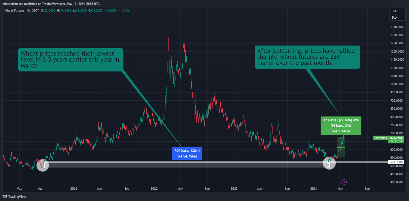 CBOT_DL:ZW1! Chart Image by mintdotfinance