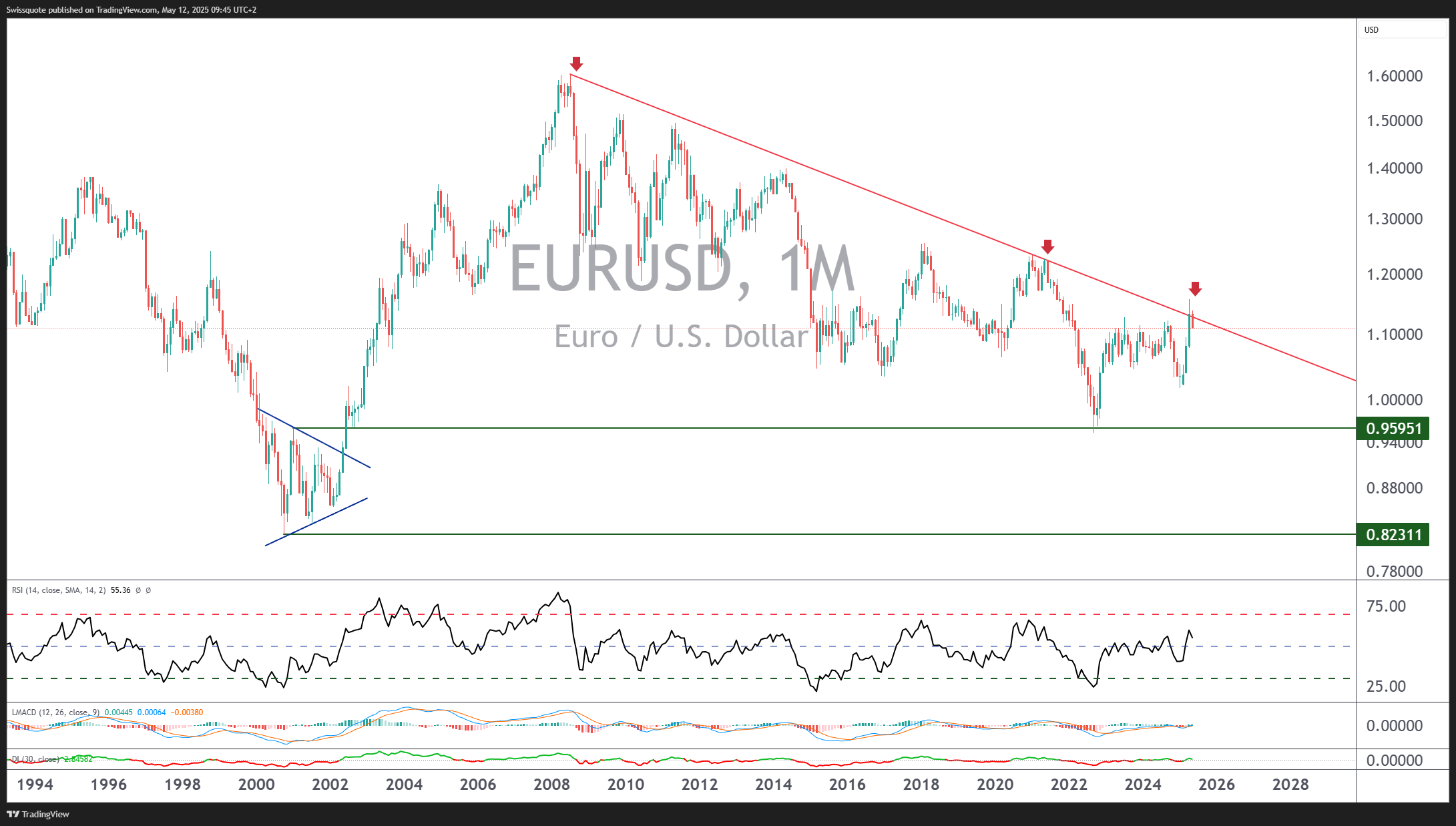 FX:EURUSD Chart Image by Swissquote