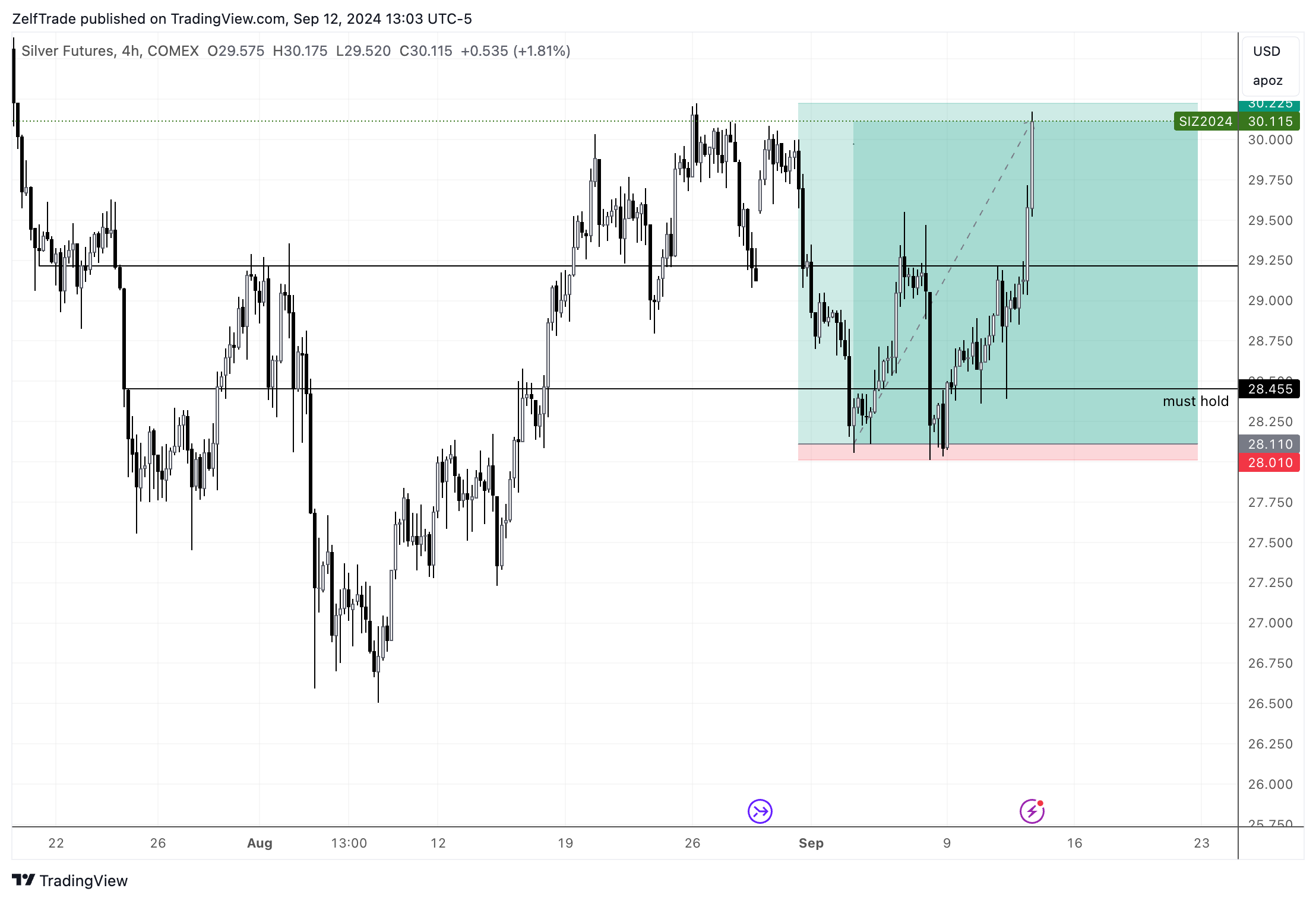 COMEX_DL:SI1! Chart Image by ZelfTrade