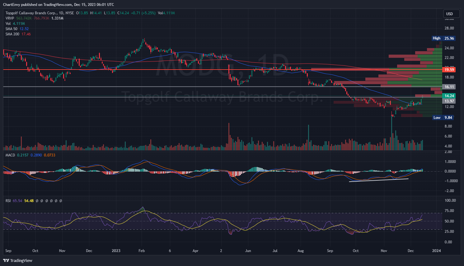 BATS:MODG Chart Image by ChartEnvy