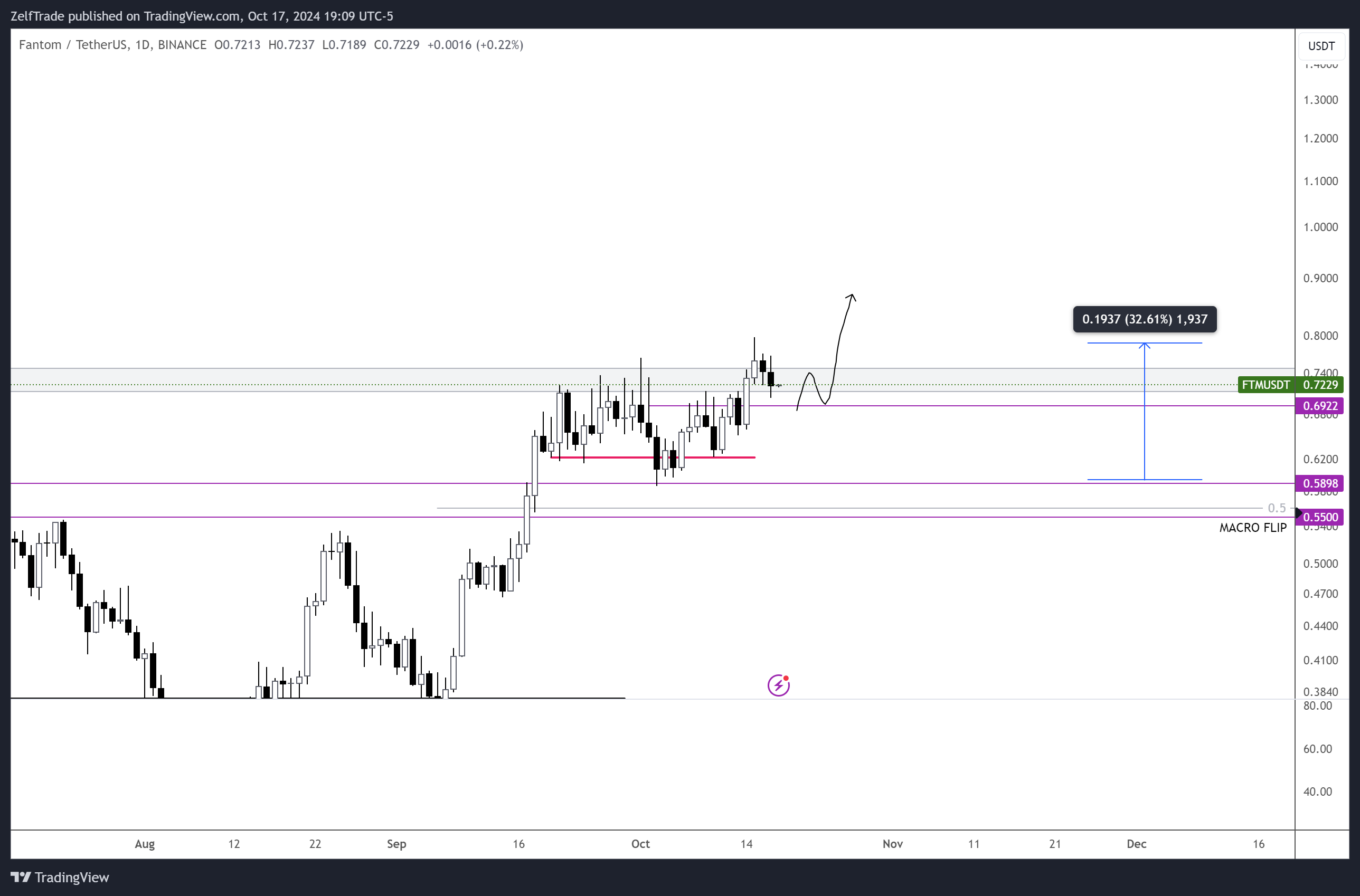 BINANCE:FTMUSDT Chart Image by ZelfTrade