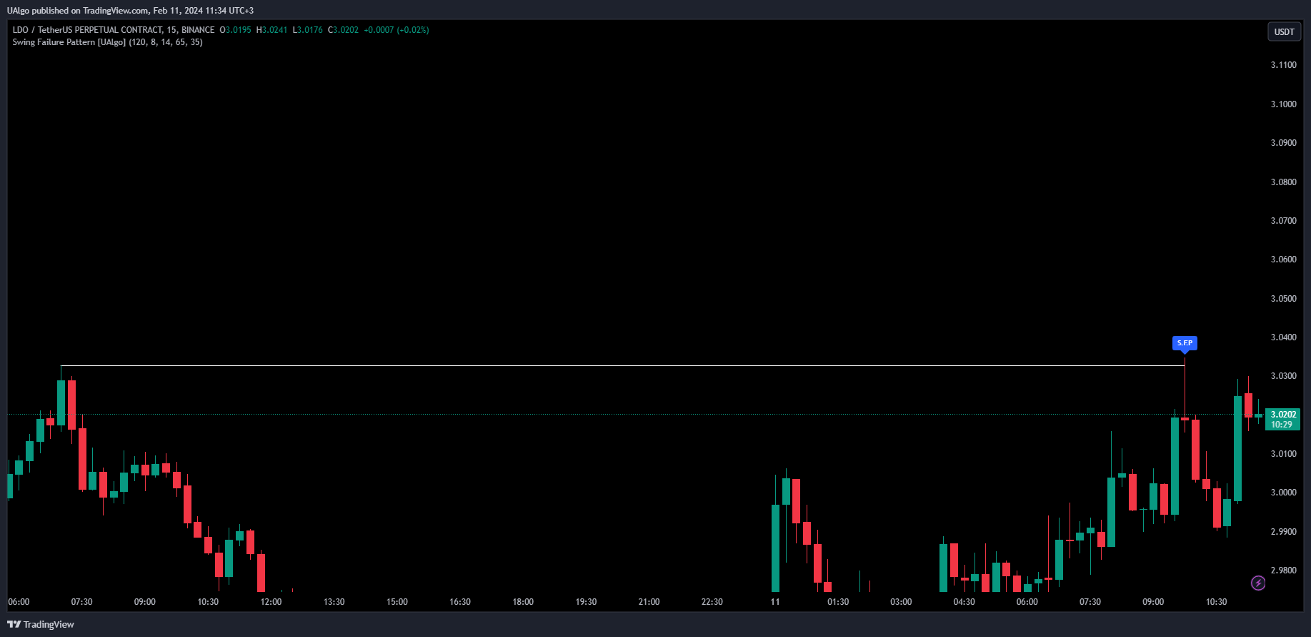 BINANCE:LDOUSDT.P Chart Image by UAlgo