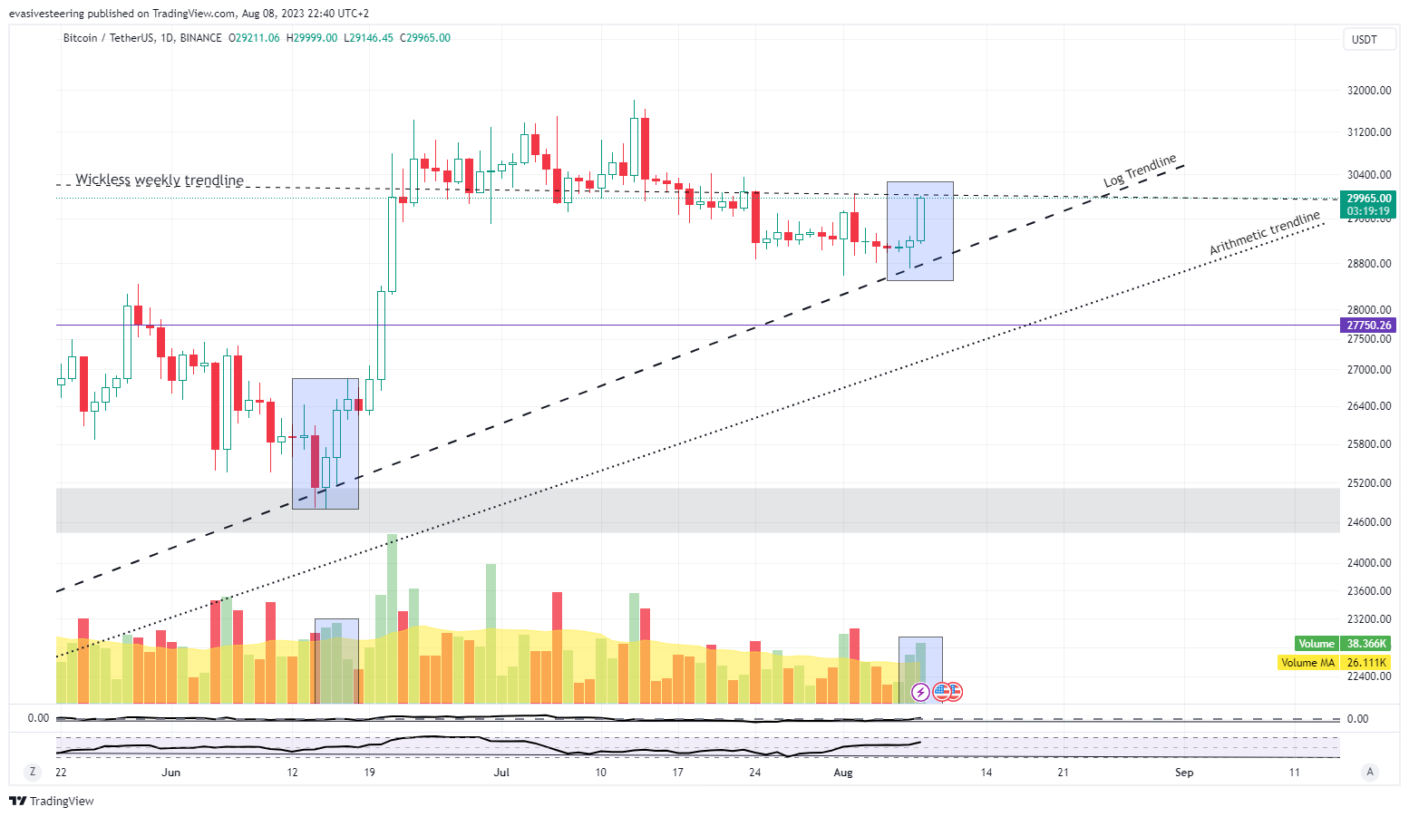 BINANCE:BTCUSDT Chart Image by evasivesteering