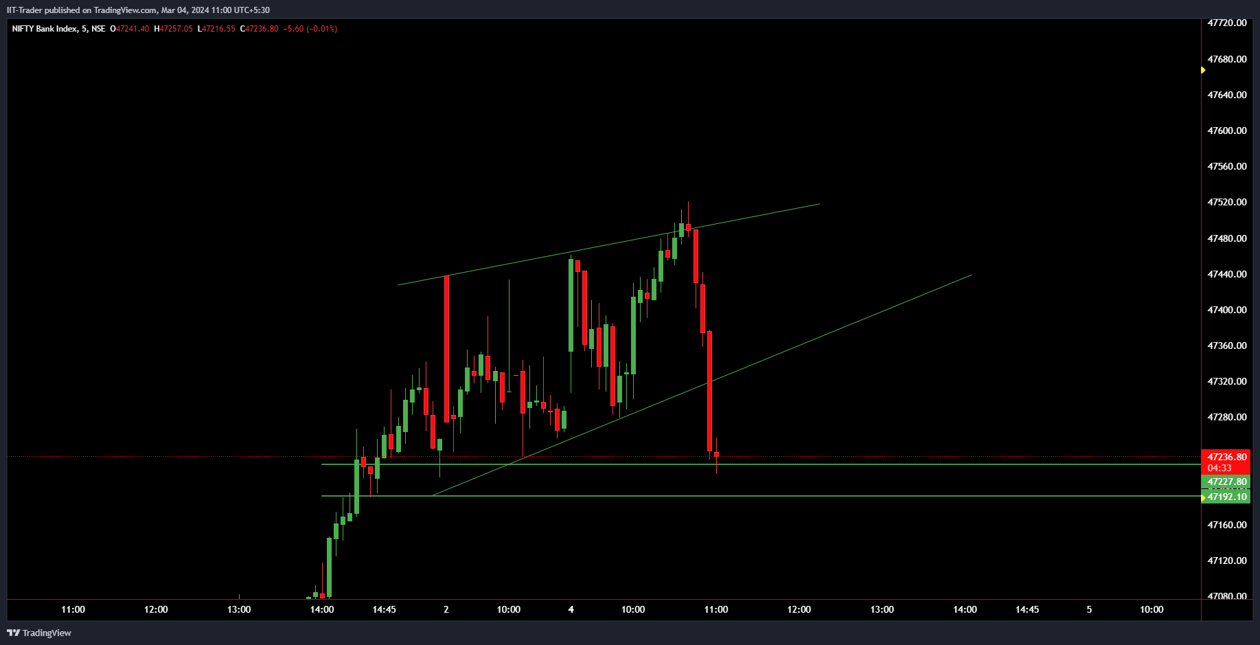 NSE:BANKNIFTY Chart Image by IIT-Trader