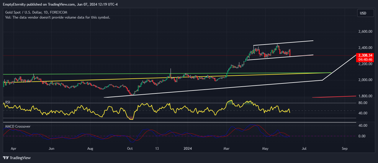 FOREXCOM:XAUUSD Chart Image by EmptyEternity