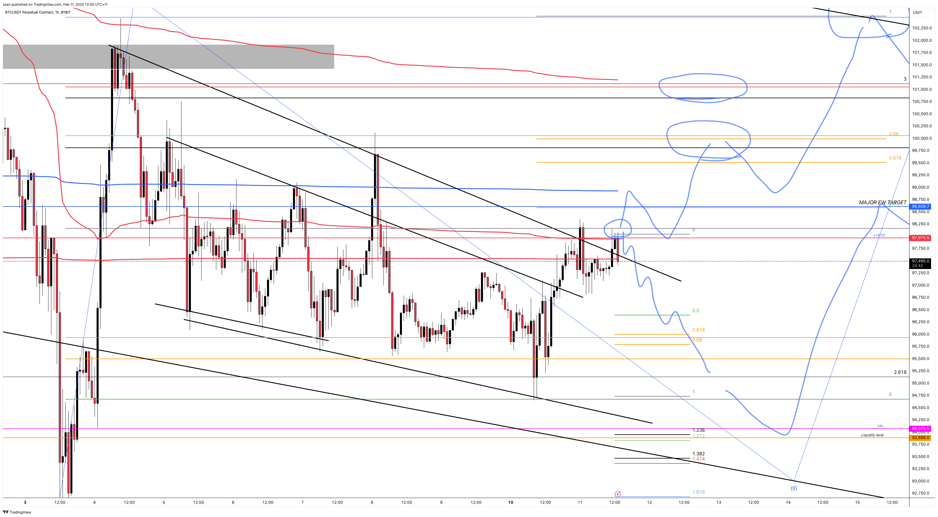 BYBIT:BTCUSDT.P Chart Image by ssari