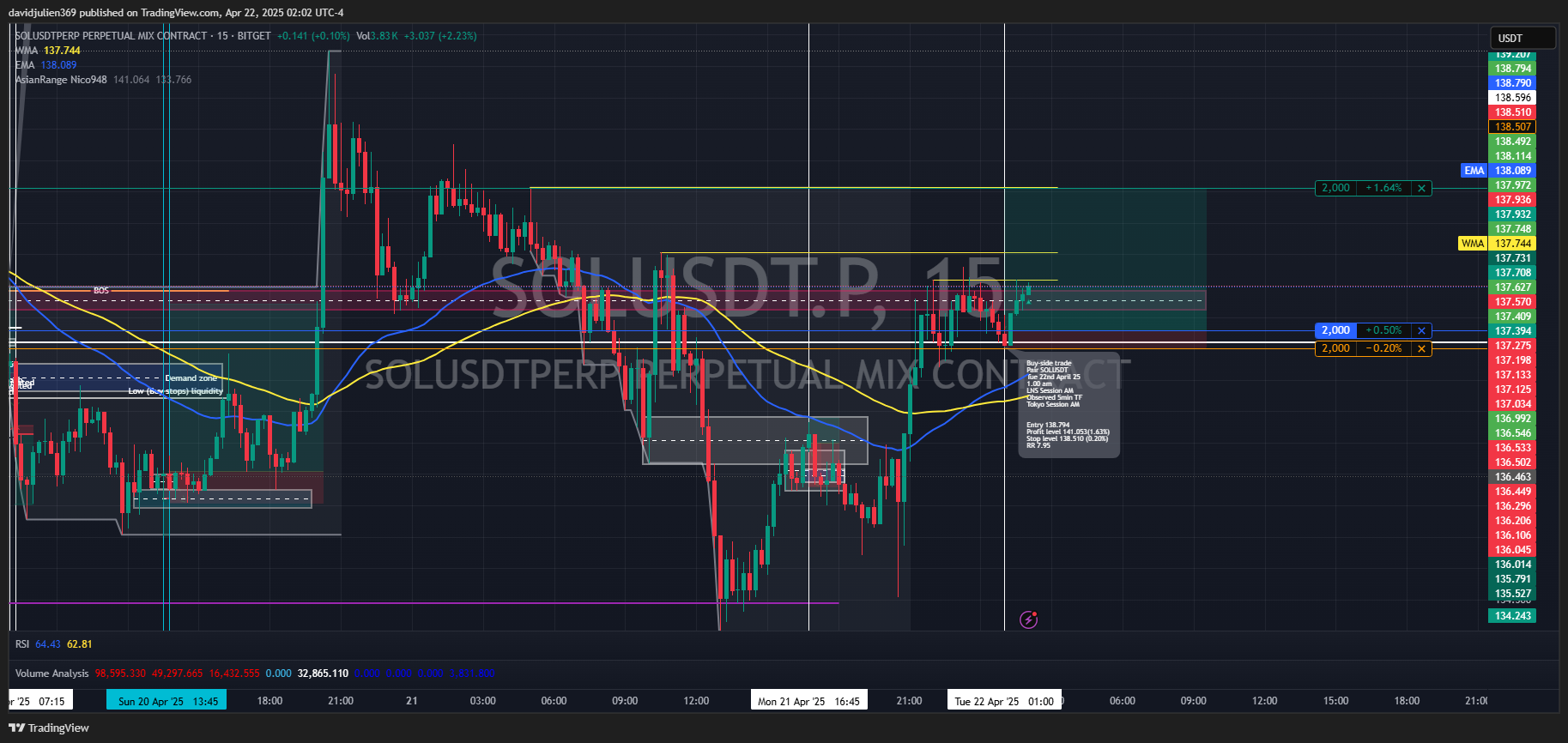 BITGET:SOLUSDT.P Chart Image by davidjulien369