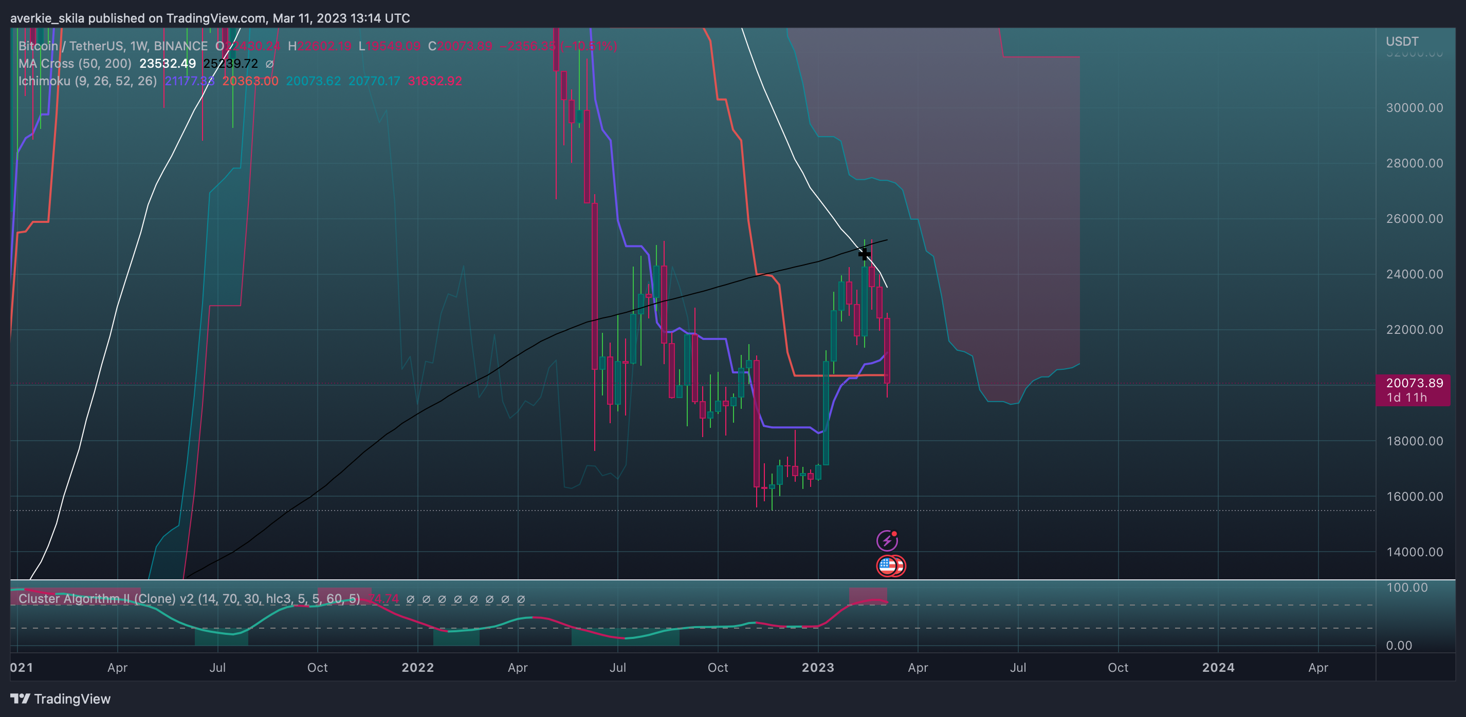 BINANCE:BTCUSDT Chart Image by averkie_skila