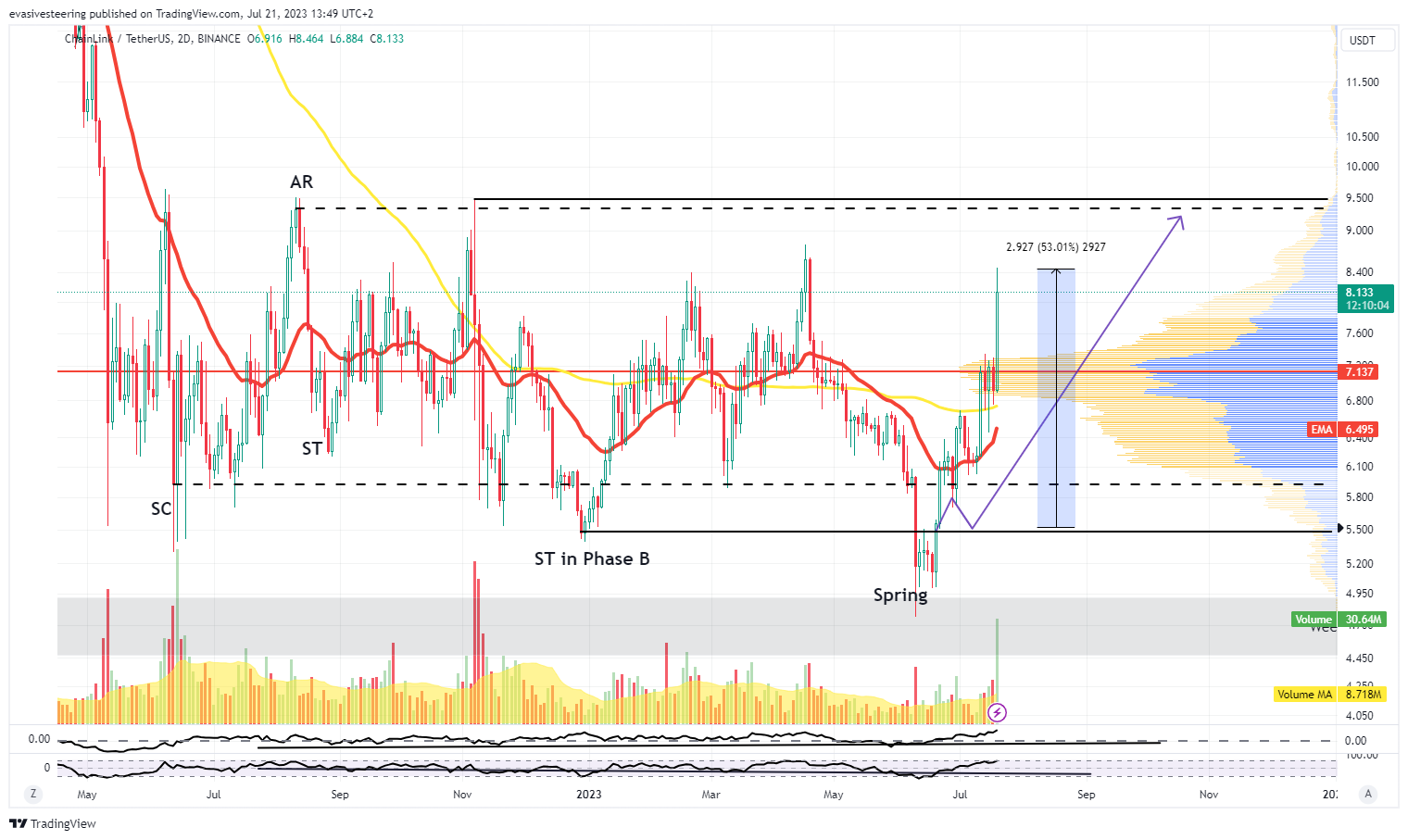BINANCE:LINKUSDT Chart Image by evasivesteering