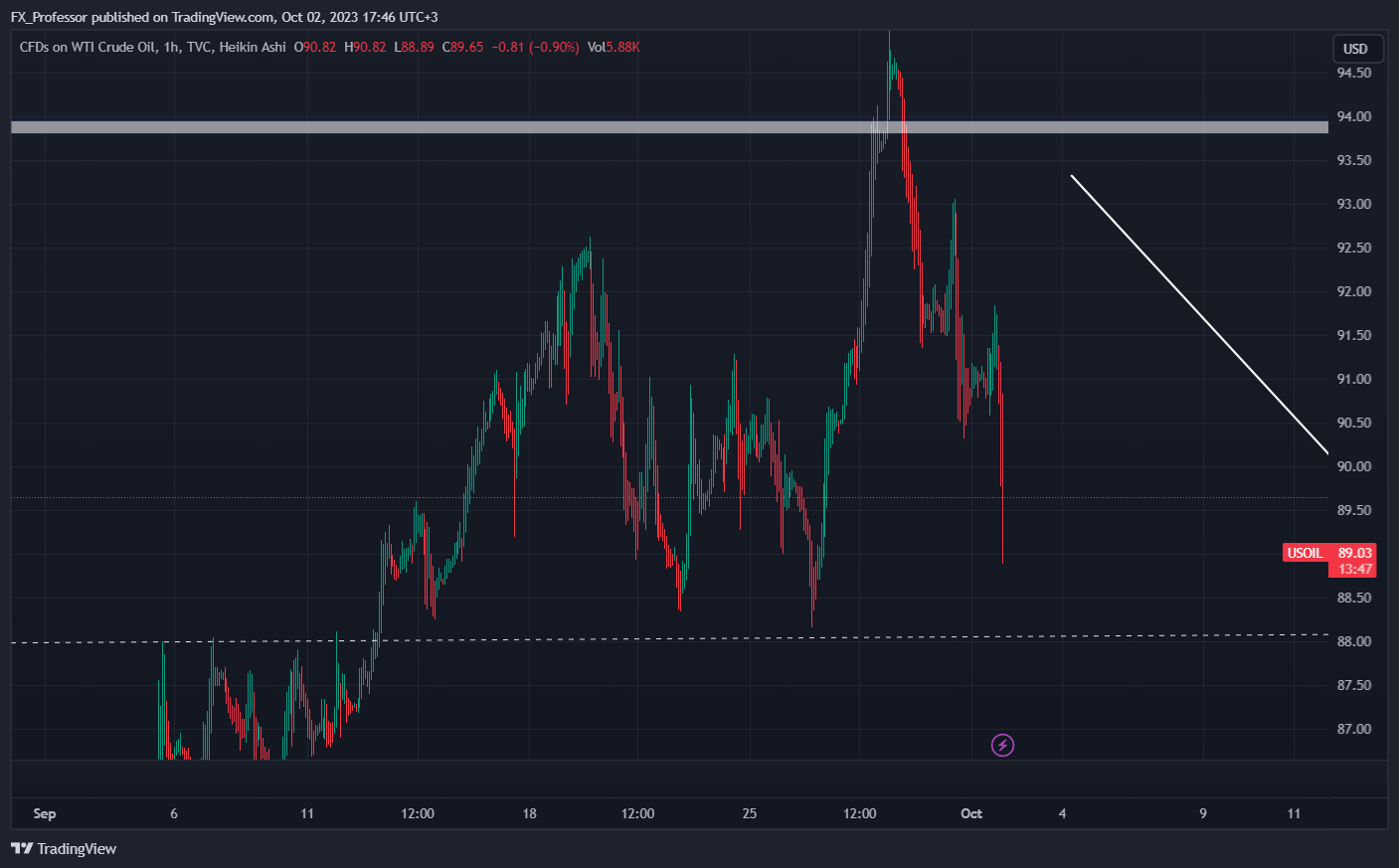TVC:USOIL Chart Image by FX_Professor
