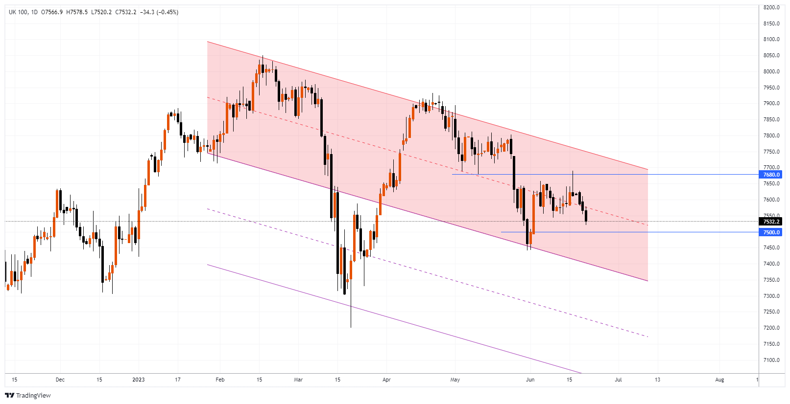 #UK100 Chart Image