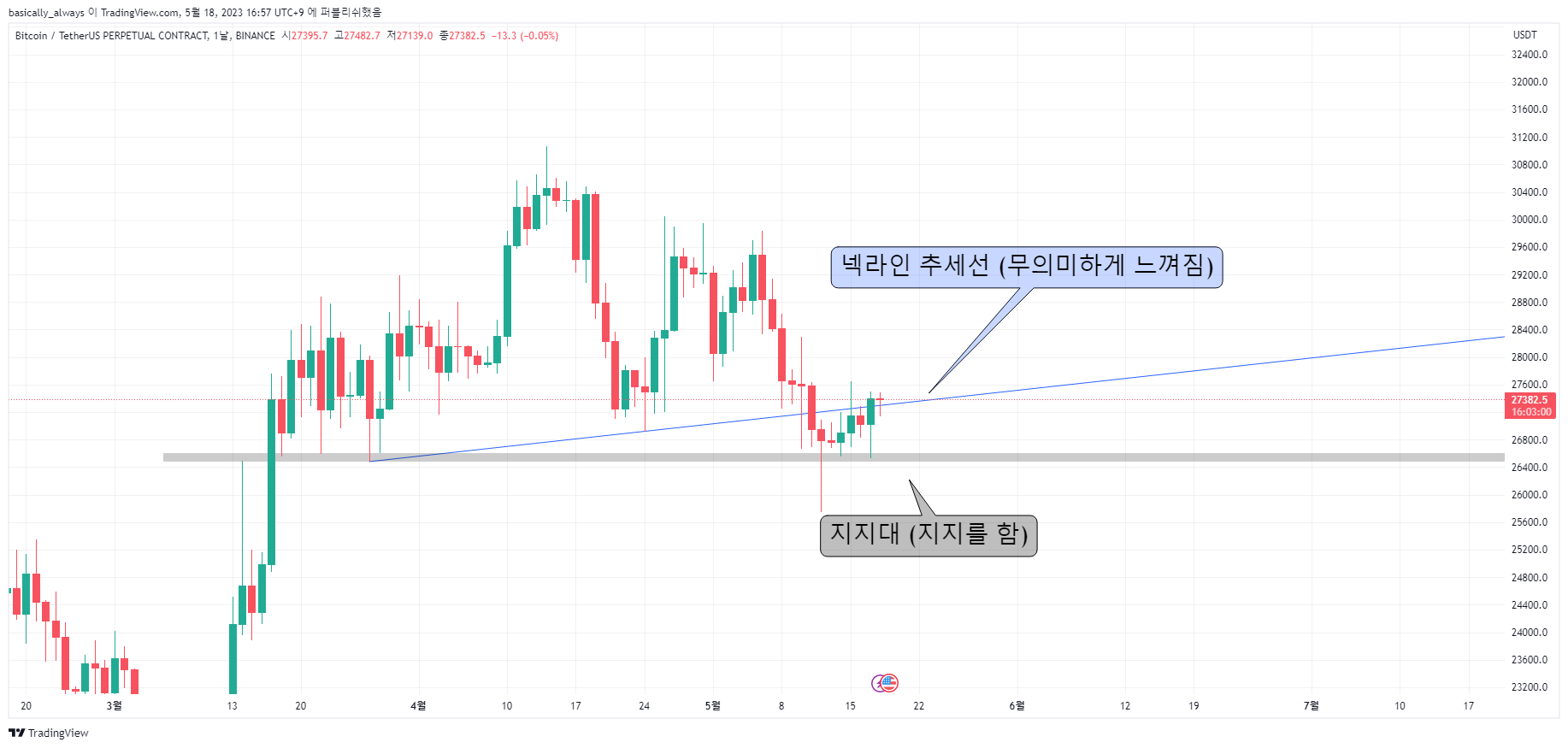 BINANCE:BTCUSDT.P Chart Image by basixally