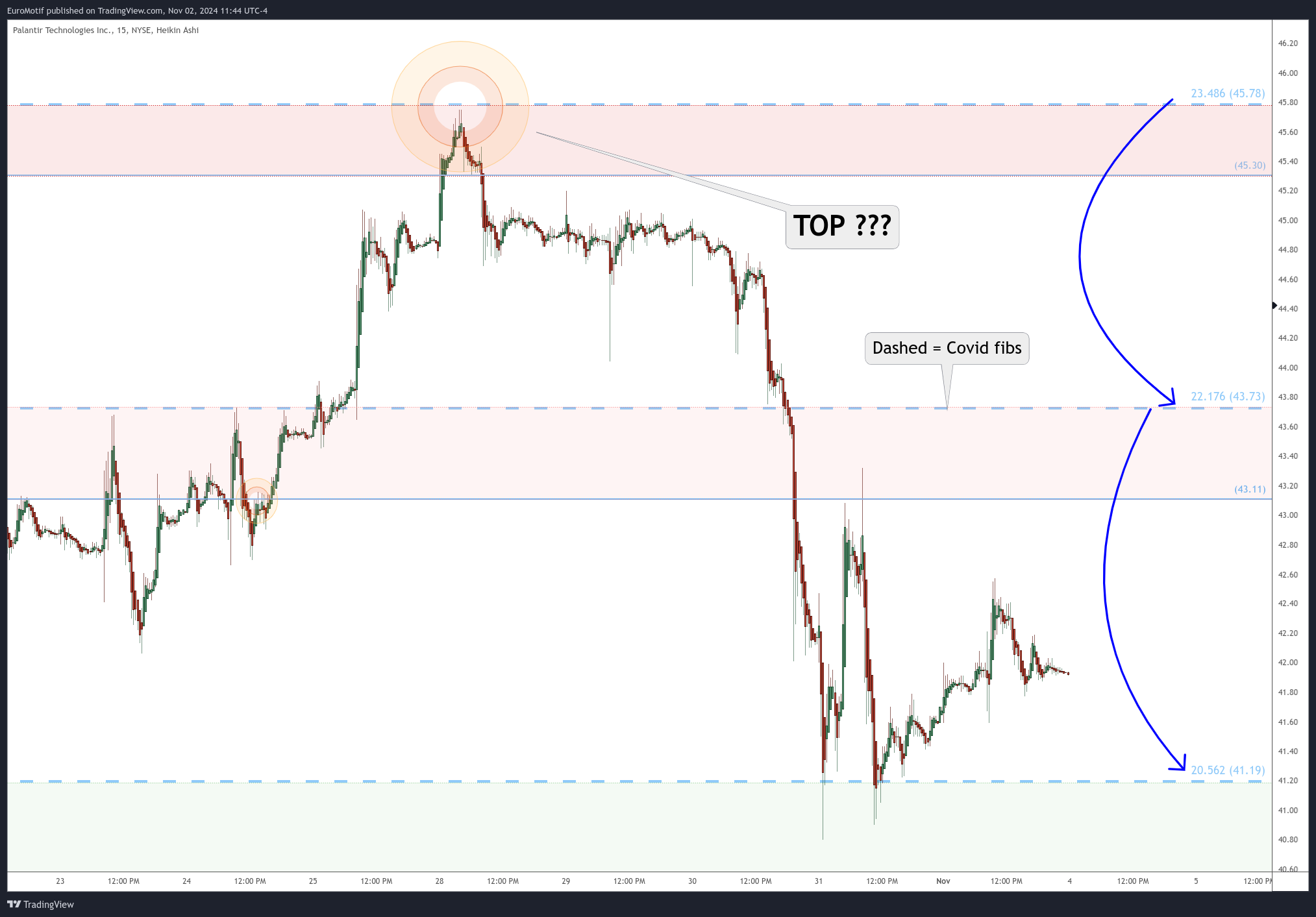 BATS:PLTR Chart Image by EuroMotif