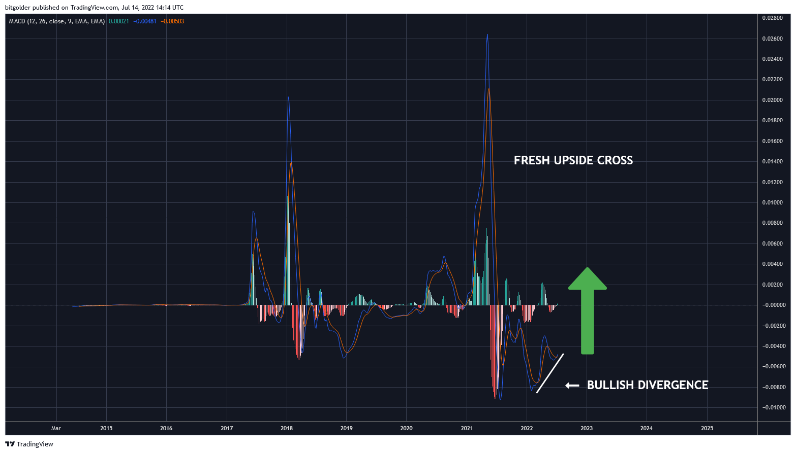 BITTREX:DGBUSD Chart Image by Bitgolder