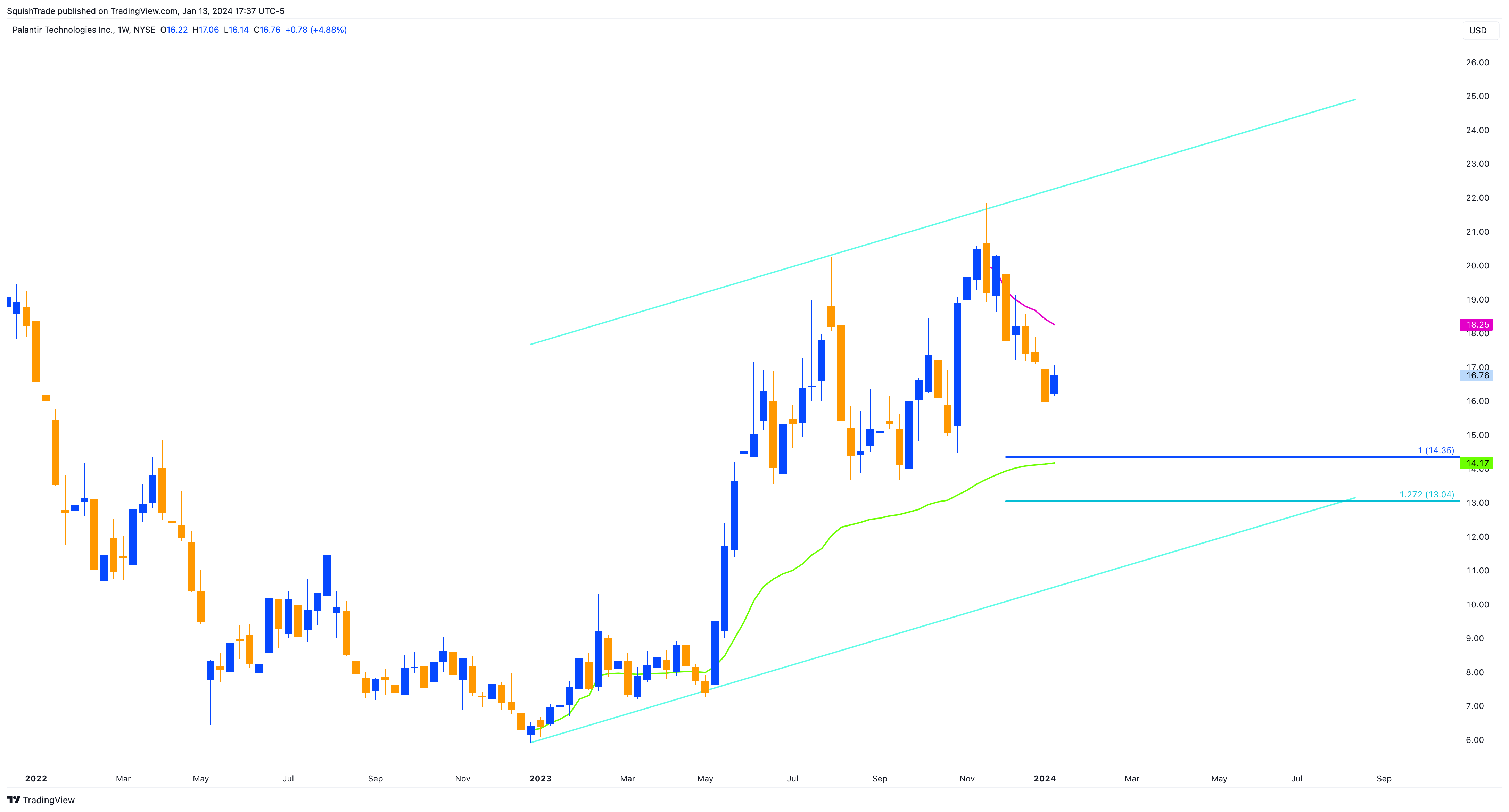 BATS:PLTR Chart Image by SquishTrade