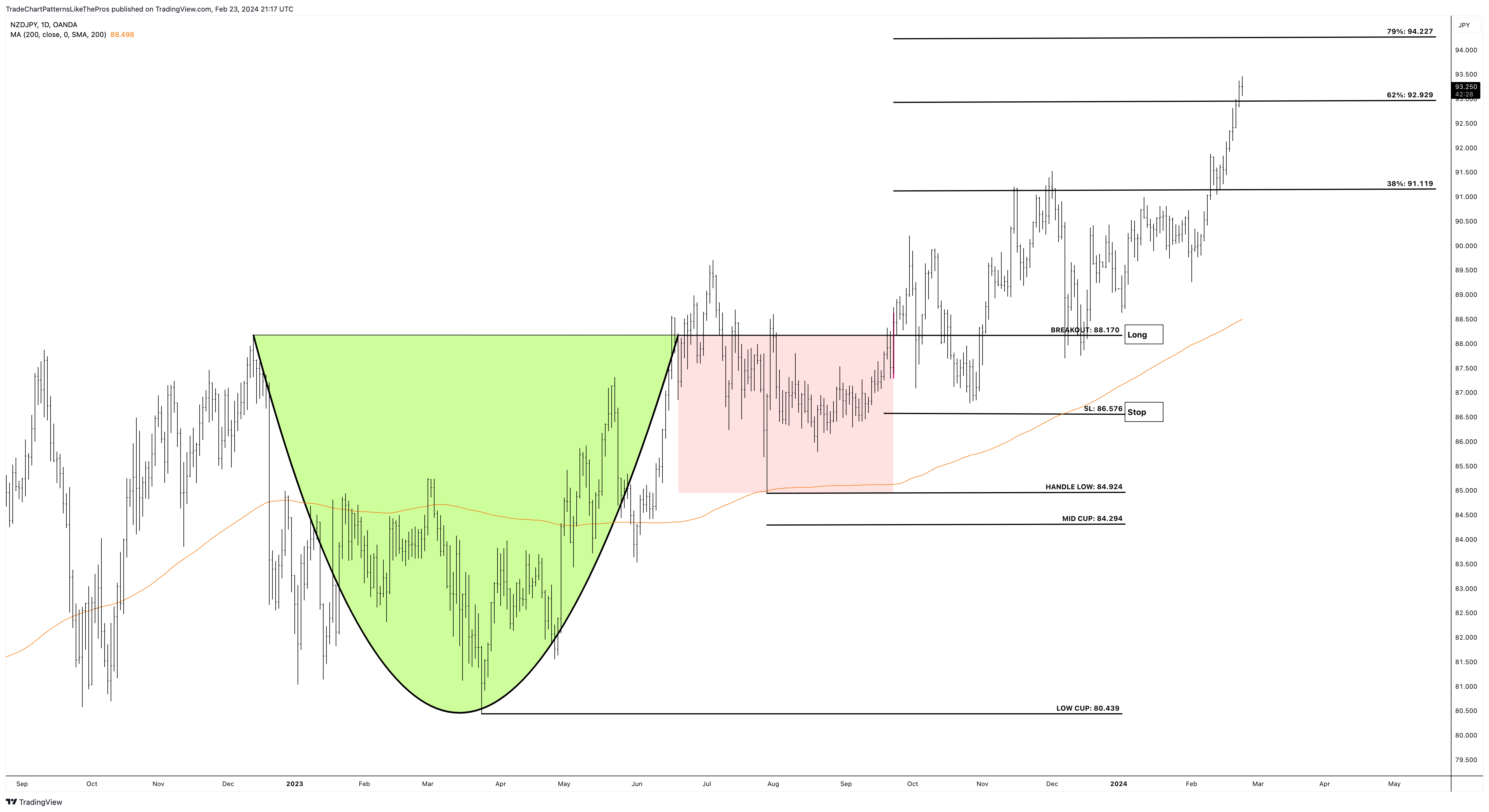 OANDA:NZDJPY Chart Image by TradeChartPatternsLikeThePros