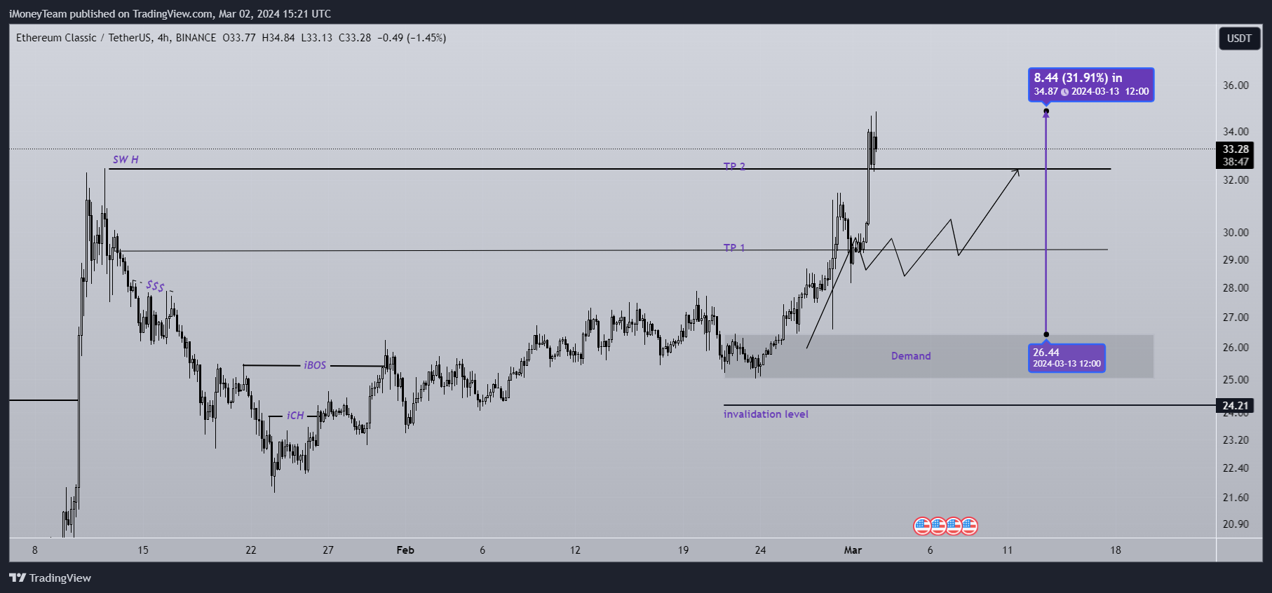 BINANCE:ETCUSDT Chart Image by iMoneyTeam