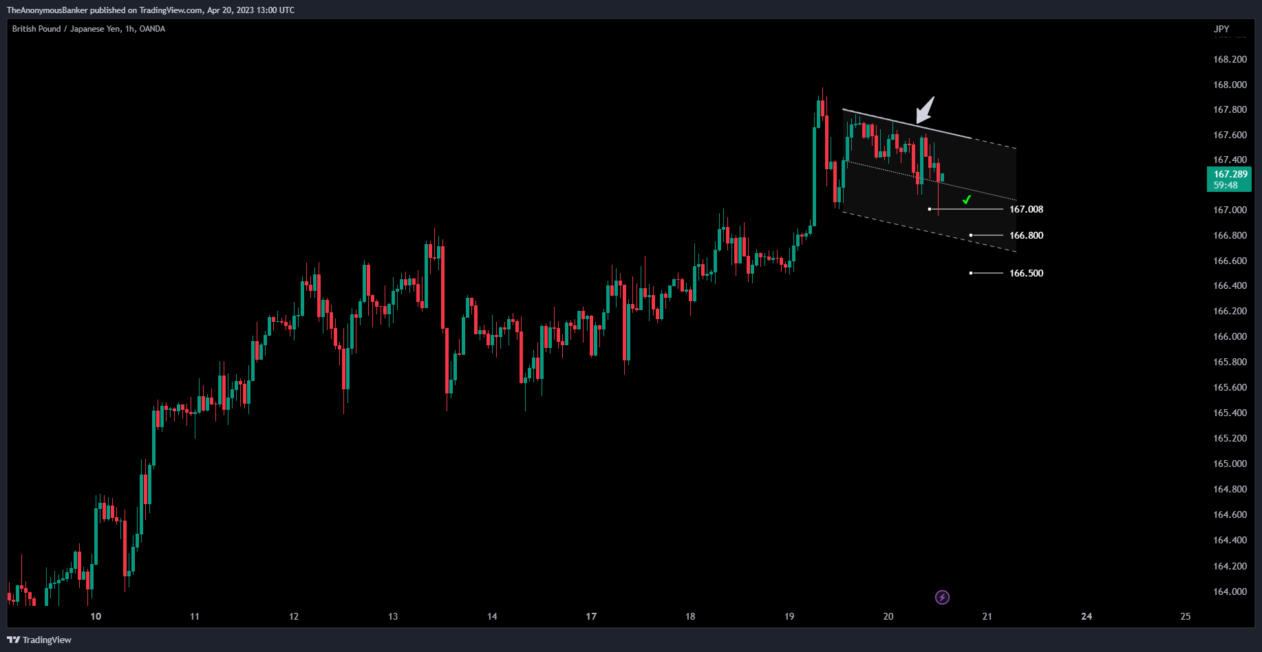 OANDA:GBPJPY Chart Image by TheAnonymousBanker