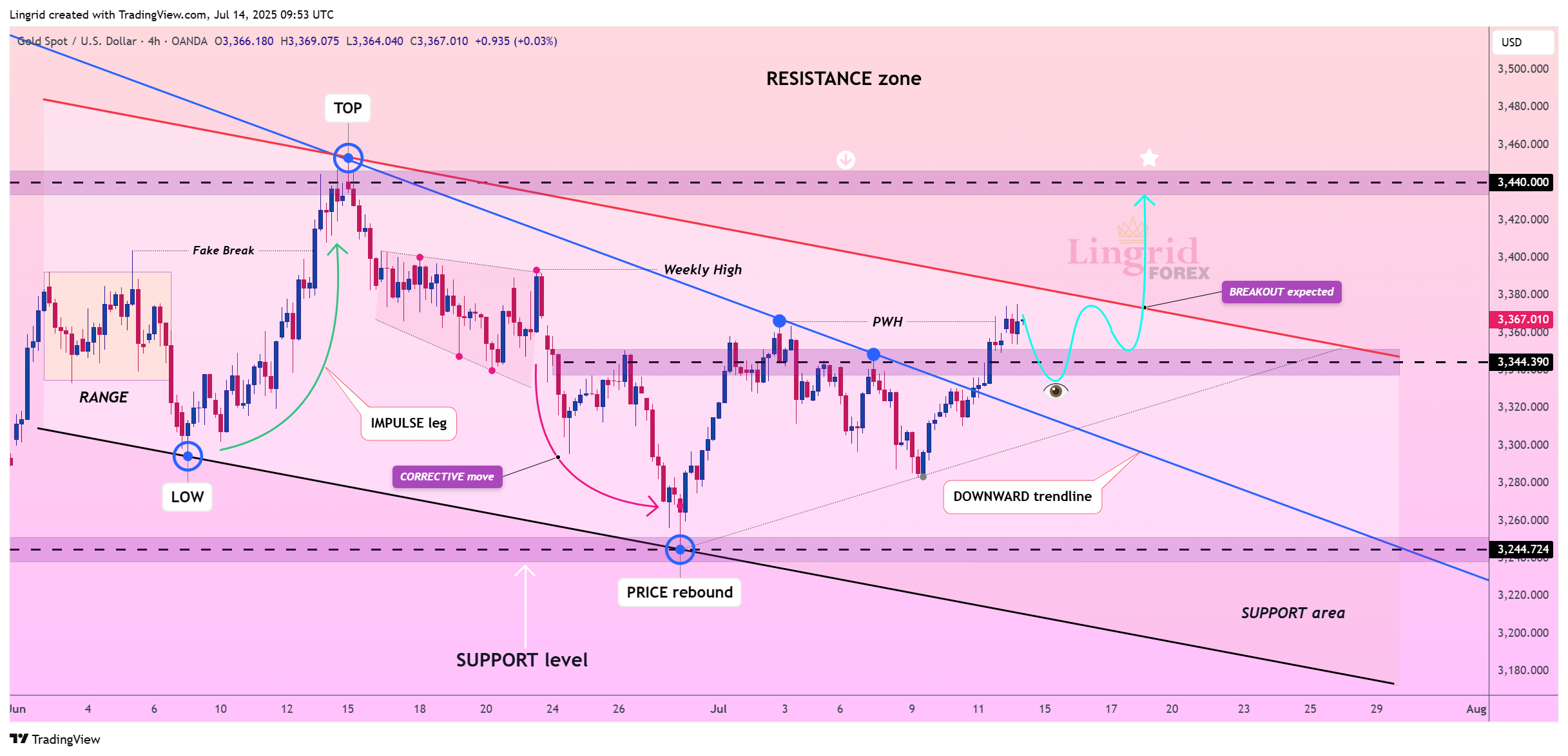 OANDA:XAUUSD Chart Image by Lingrid