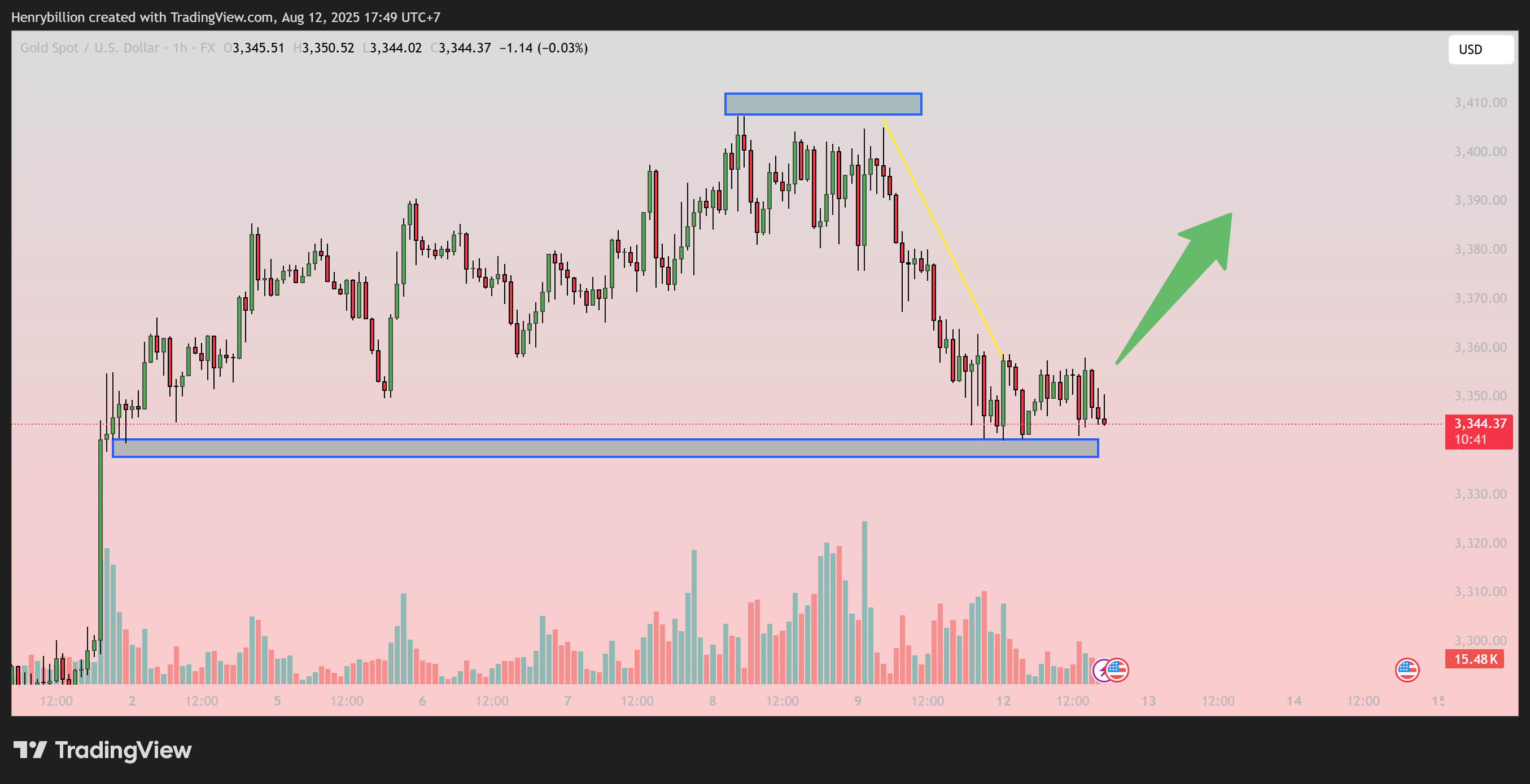 FX:XAUUSD Chart Image by Henrybillion