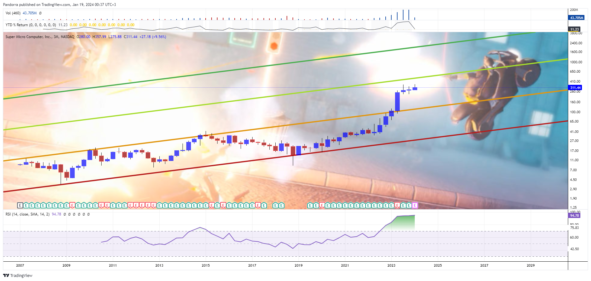 BATS:SMCI Chart Image by PandorraResearch