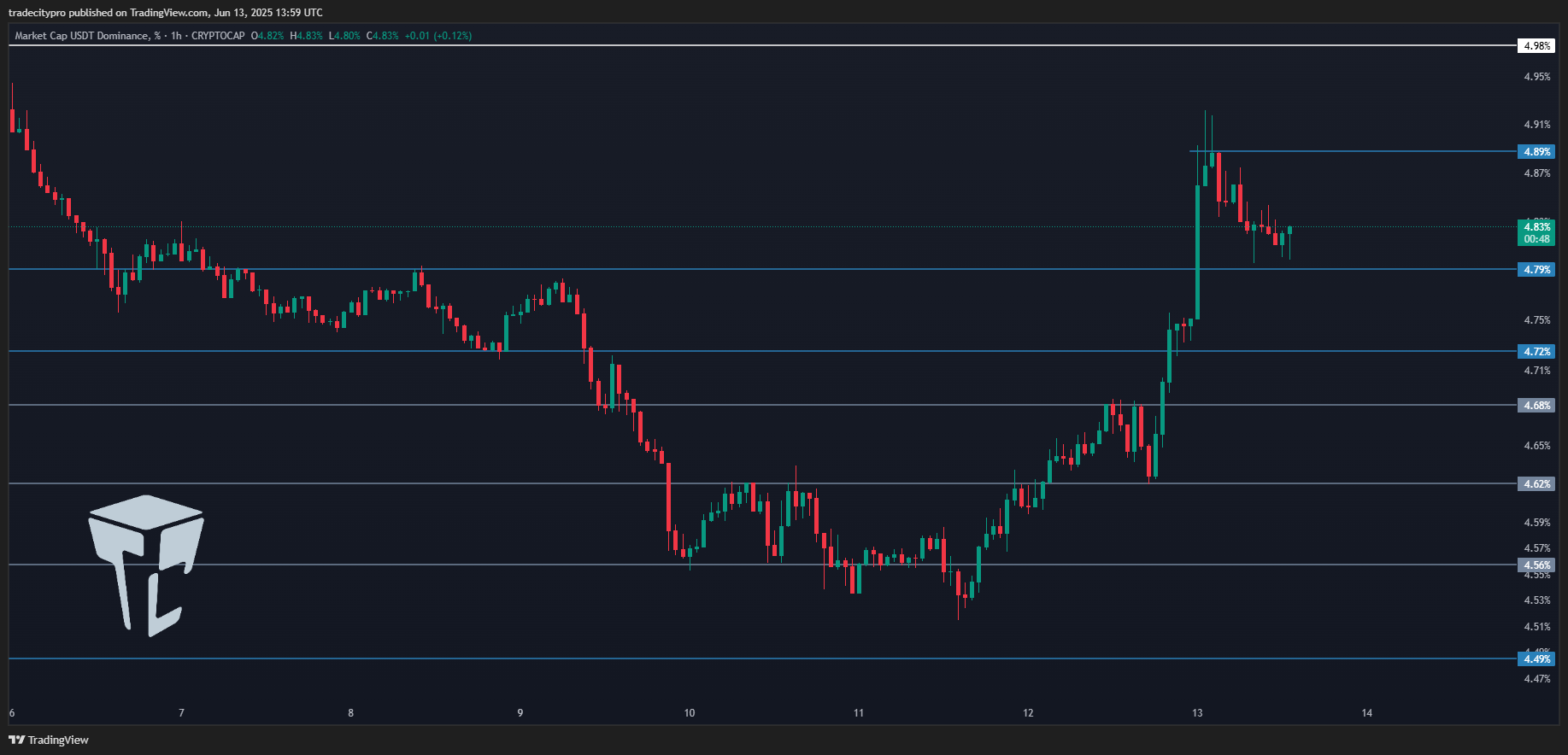 CRYPTOCAP:USDT.D Chart Image by tradecitypro