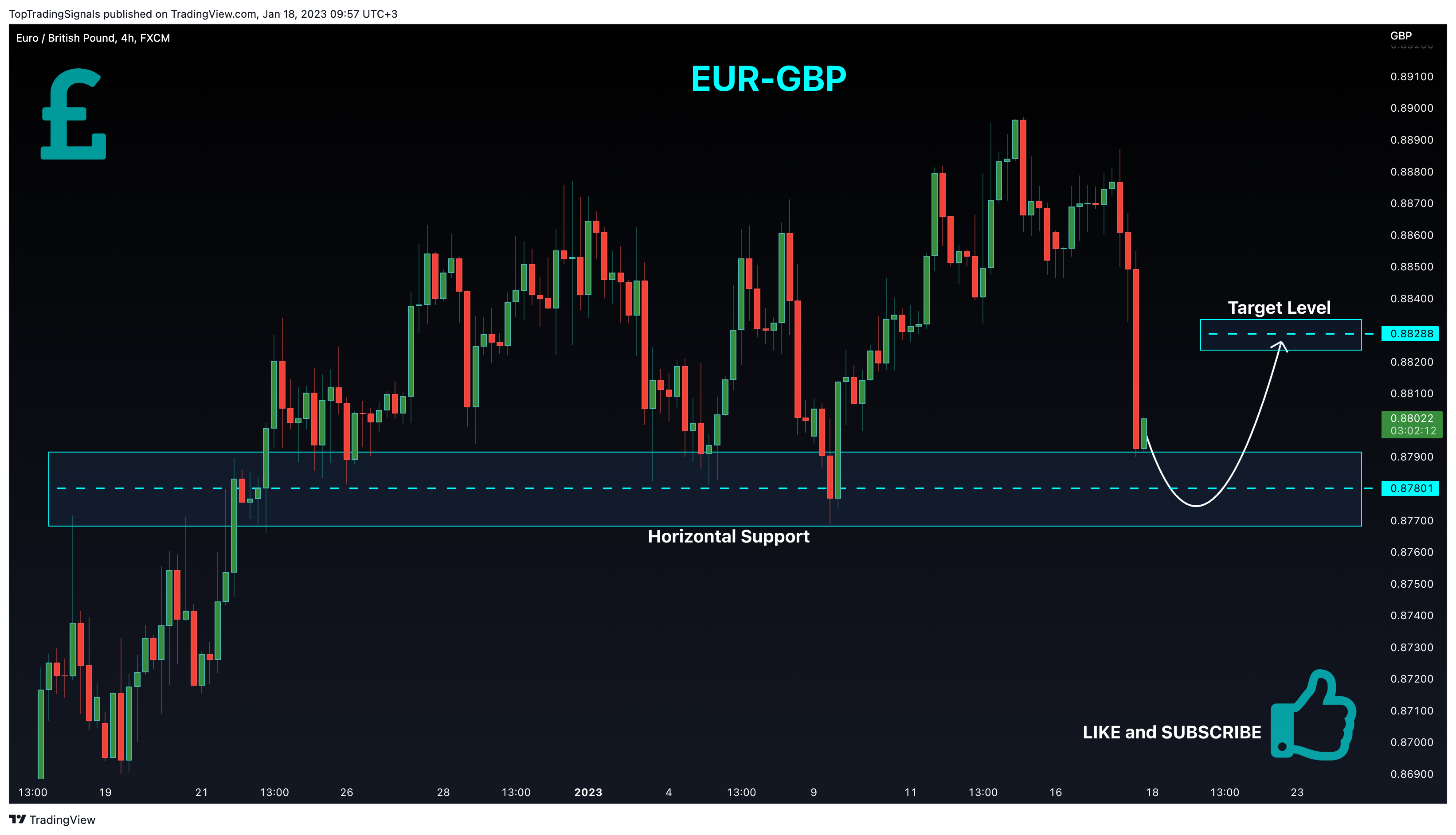 FX:EURGBP Chart Image by TopTradingSignals