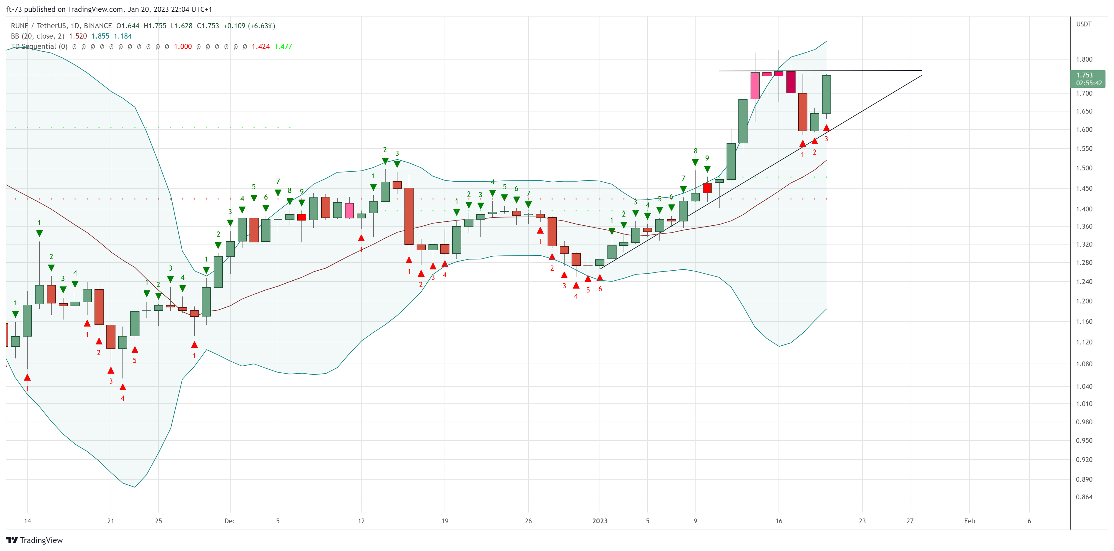 BINANCE:RUNEUSDT Chart Image by f-73