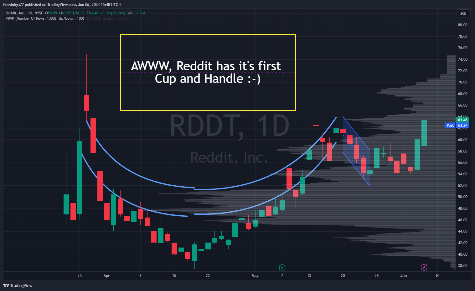 BATS:RDDT Chart Image by Geedubya77