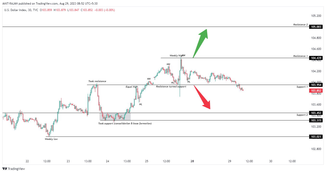 TVC:DXY Chart Image by AMIT-RAJAN