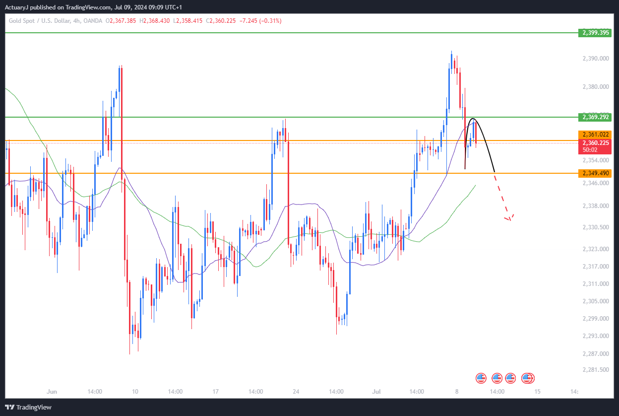OANDA:XAUUSD Chart Image by ActuaryJ