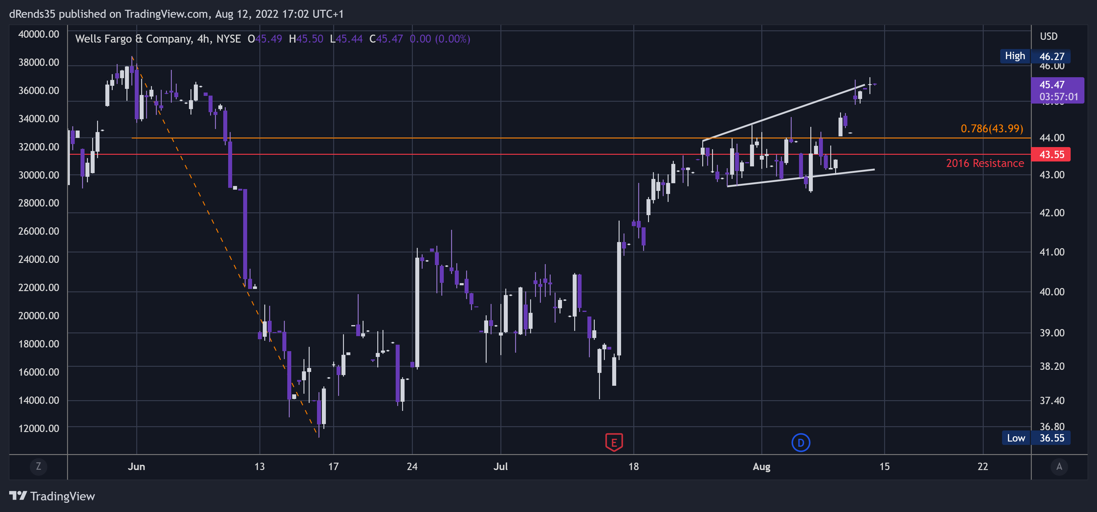 NYSE:WFC Chart Image by dRends35